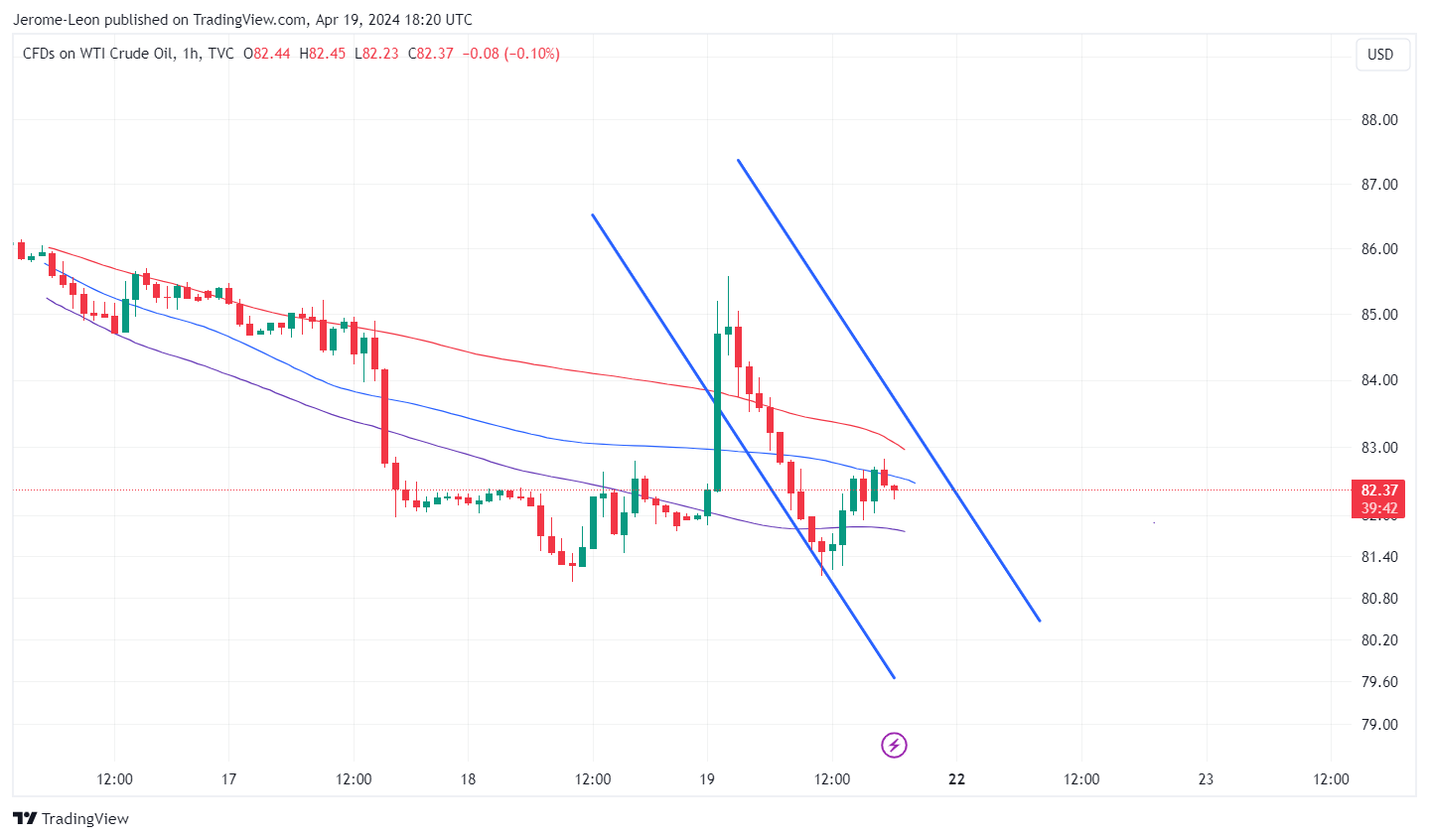 TVC:USOIL Chart Image by Jerome-Leon