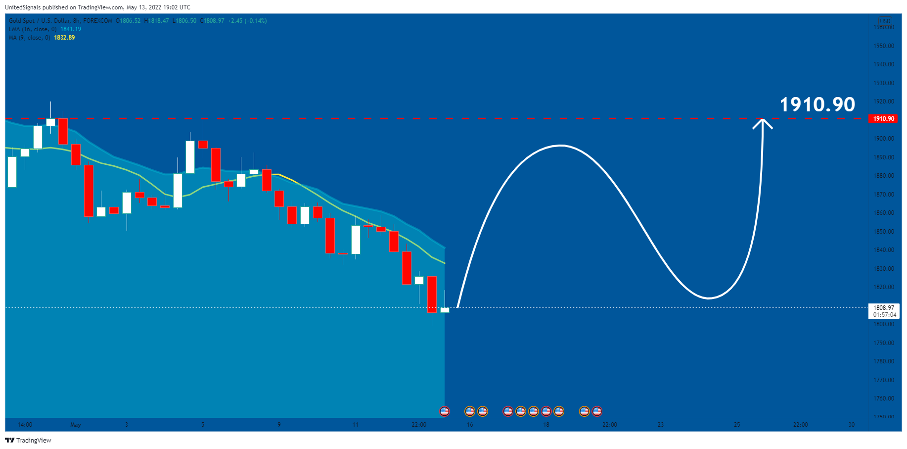FOREXCOM:XAUUSD Chart Image by UnitedSignals