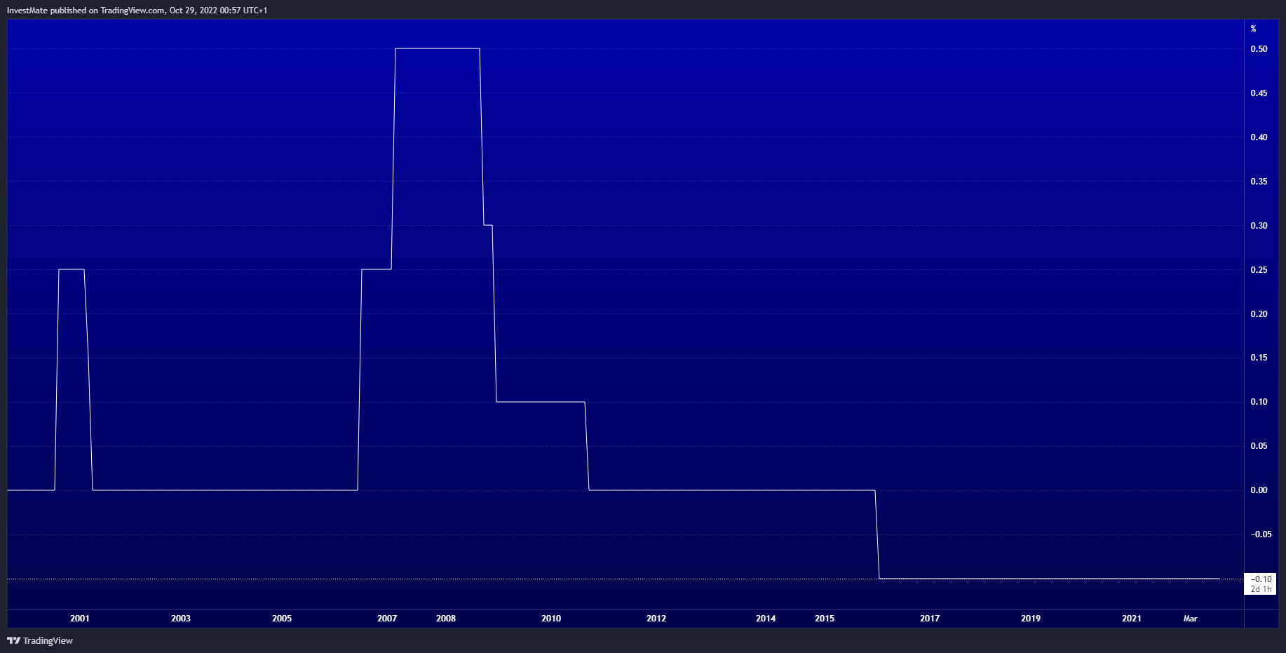 ECONOMICS:JPINTR Chart Image by InvestMate