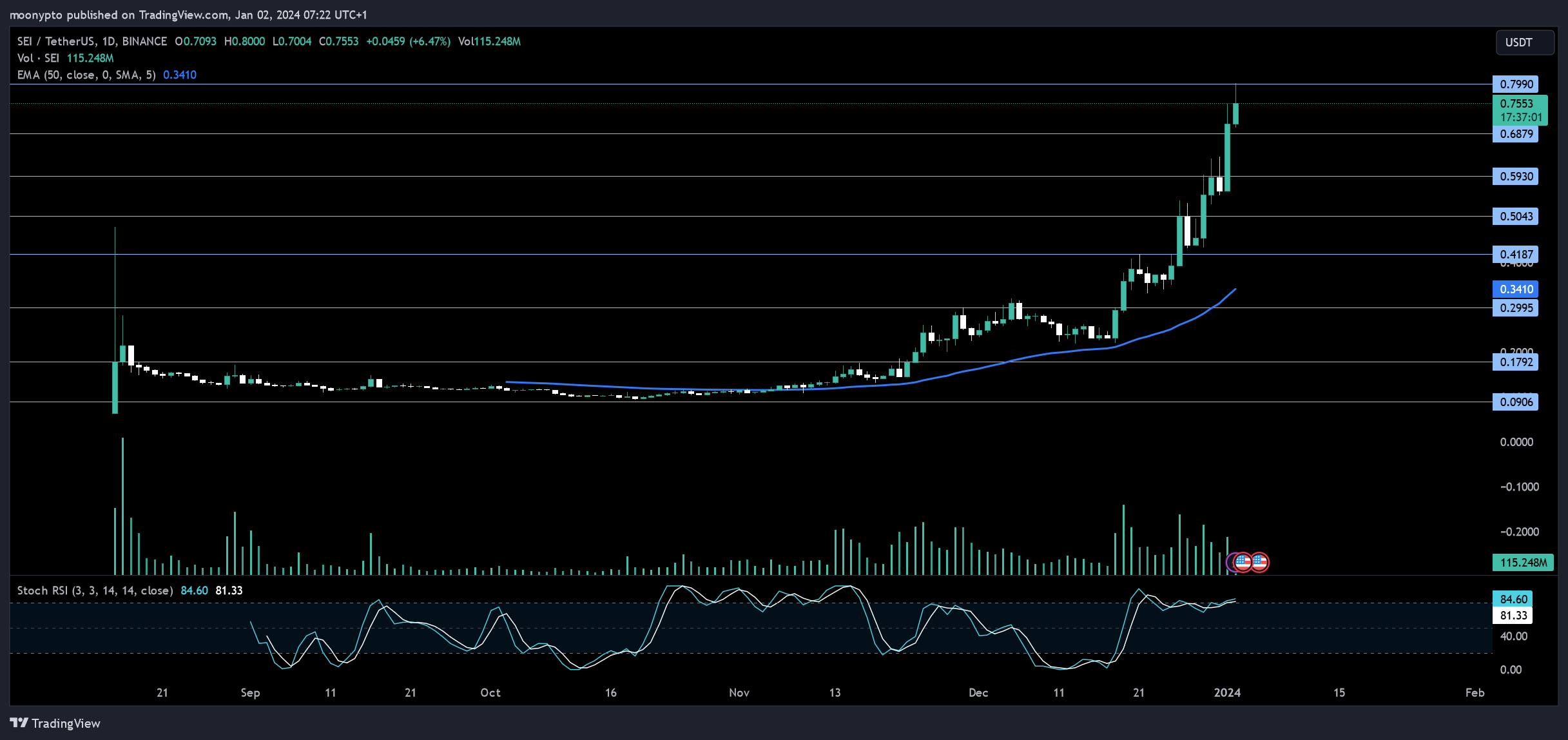 BINANCE:SEIUSDT Chart Image by moonypto