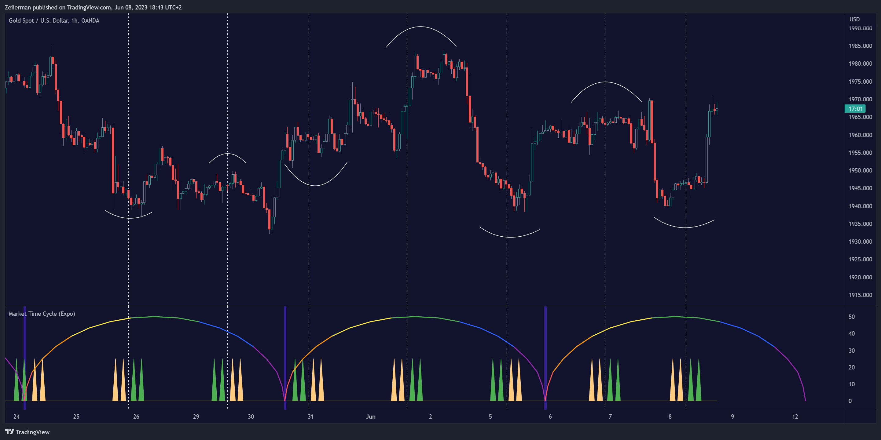 OANDA:XAUUSD Chart Image by Zeiierman