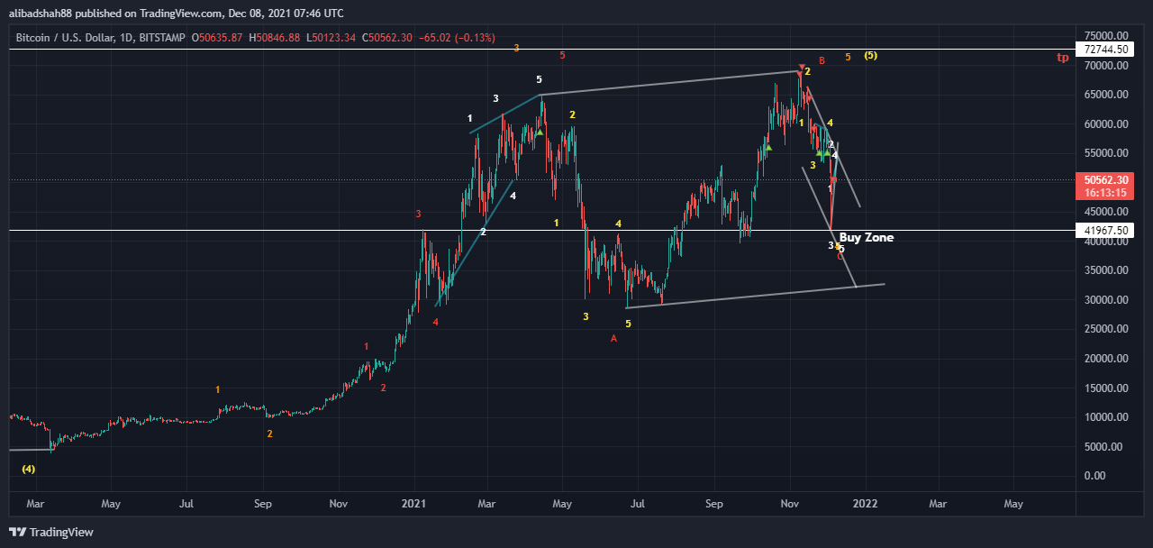BITSTAMP:BTCUSD Chart Image by alibadshah88