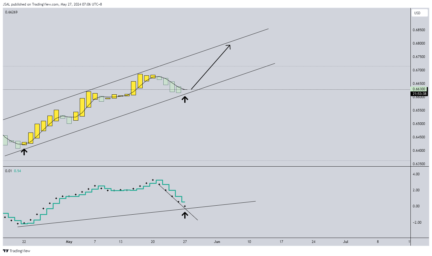 FX:AUDUSD Chart Image by JSAL