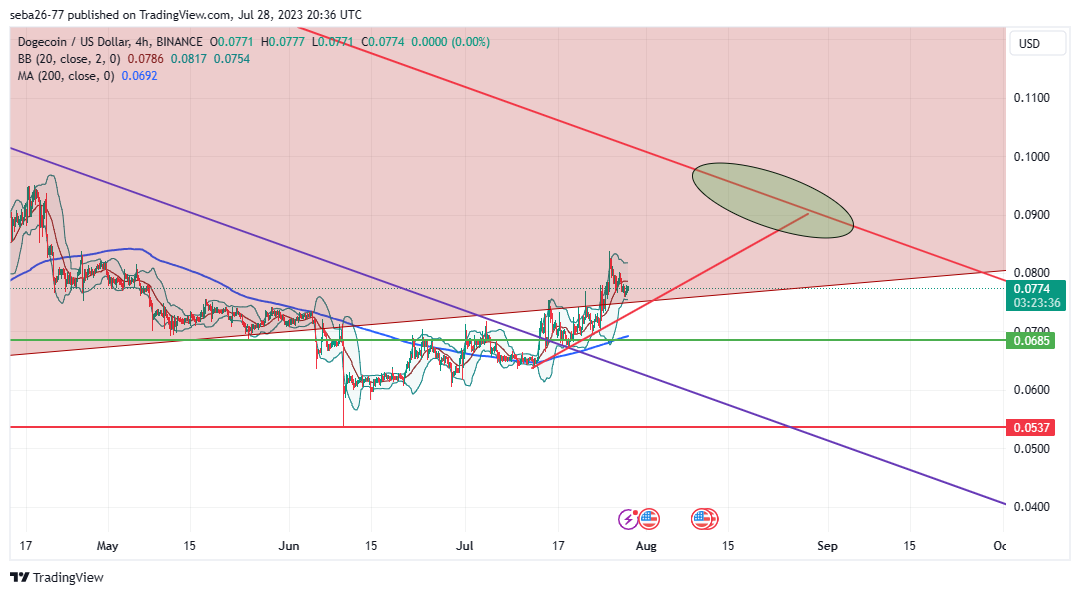 BINANCE:DOGEUSD Chart Image by seba26-77