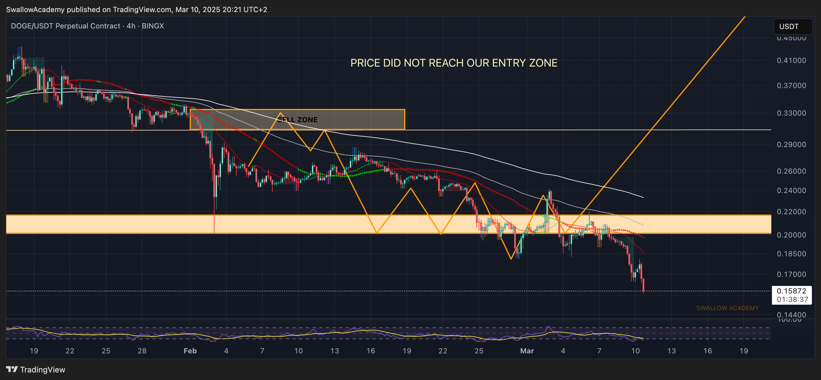 BINGX:DOGEUSDT.P Chart Image by SwallowAcademy