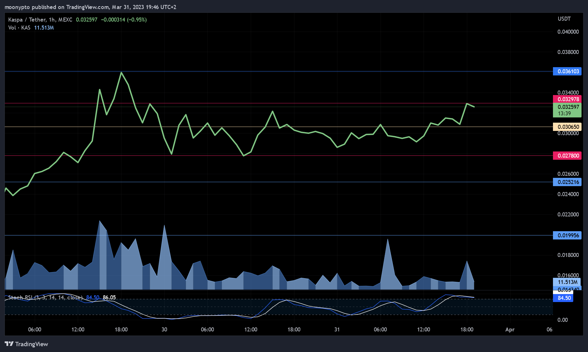 MEXC:KASUSDT Chart Image by moonypto