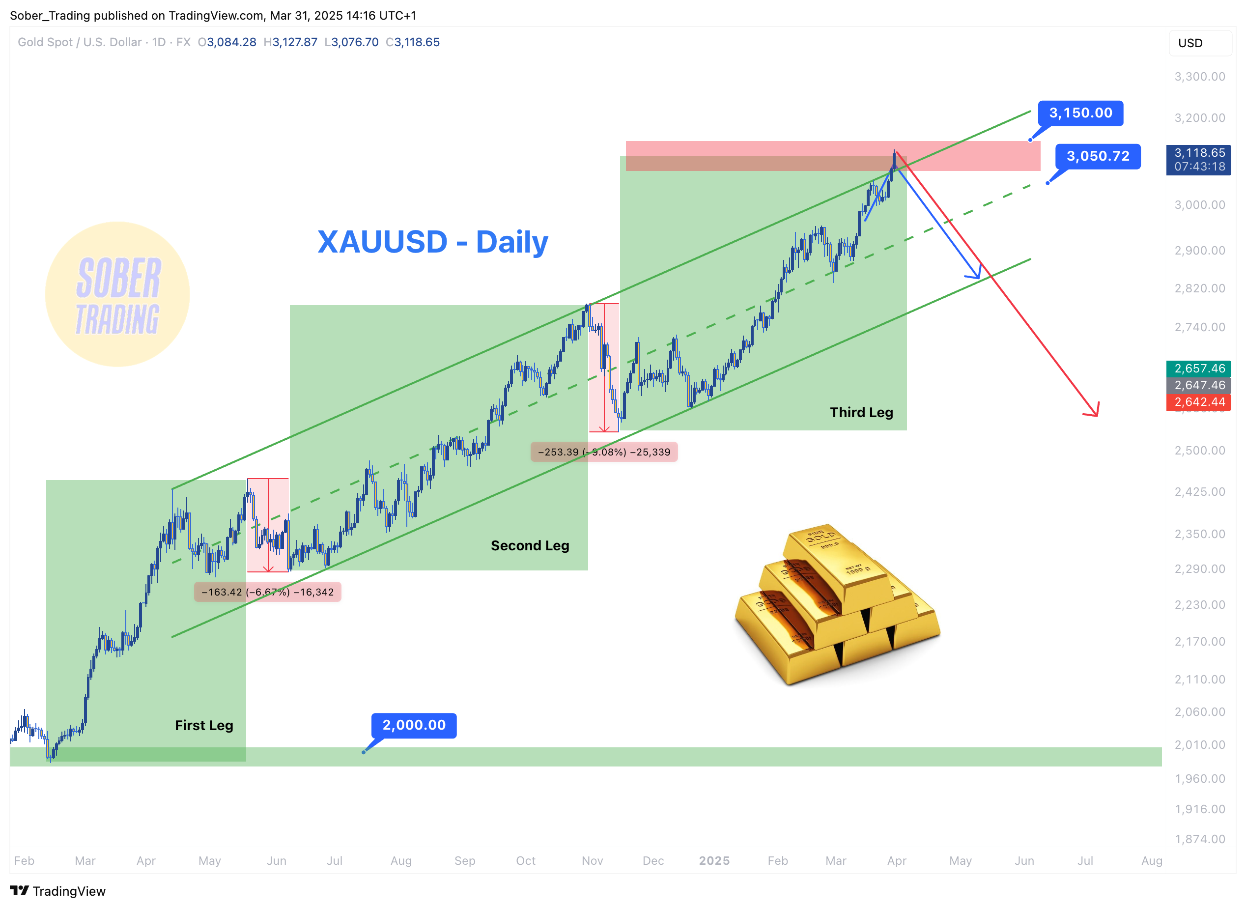 FX:XAUUSD Chart Image by Sober_Trading