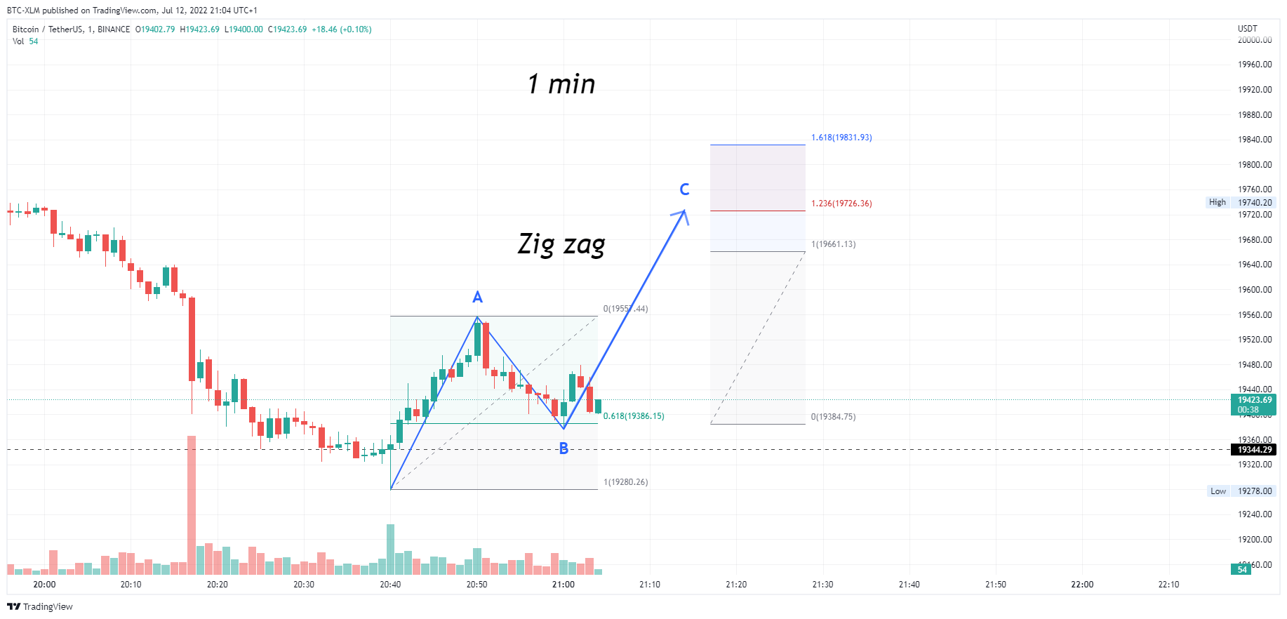 BINANCE:BTCUSDT Chart Image by BTC-XLM