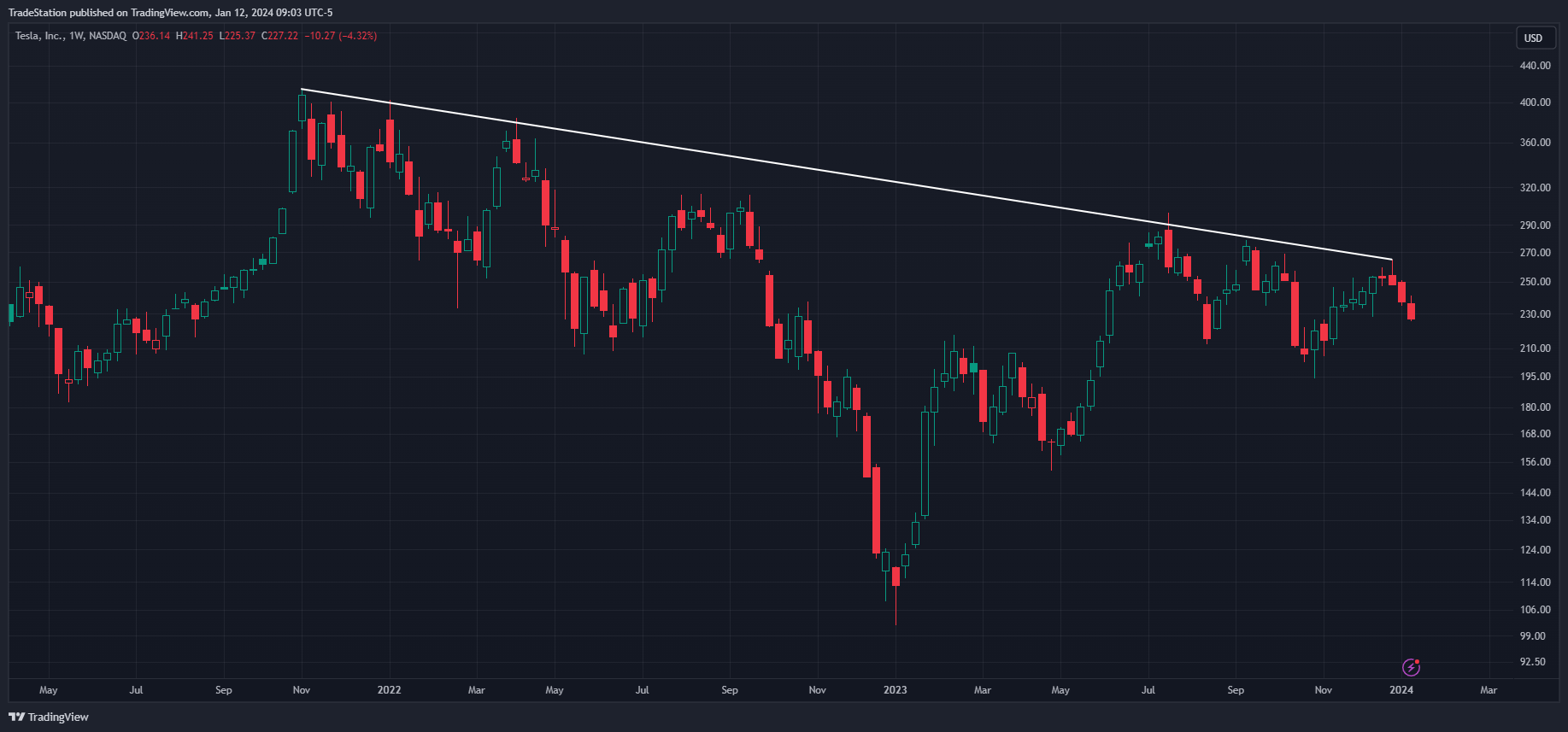 BATS:TSLA Chart Image by TradeStation