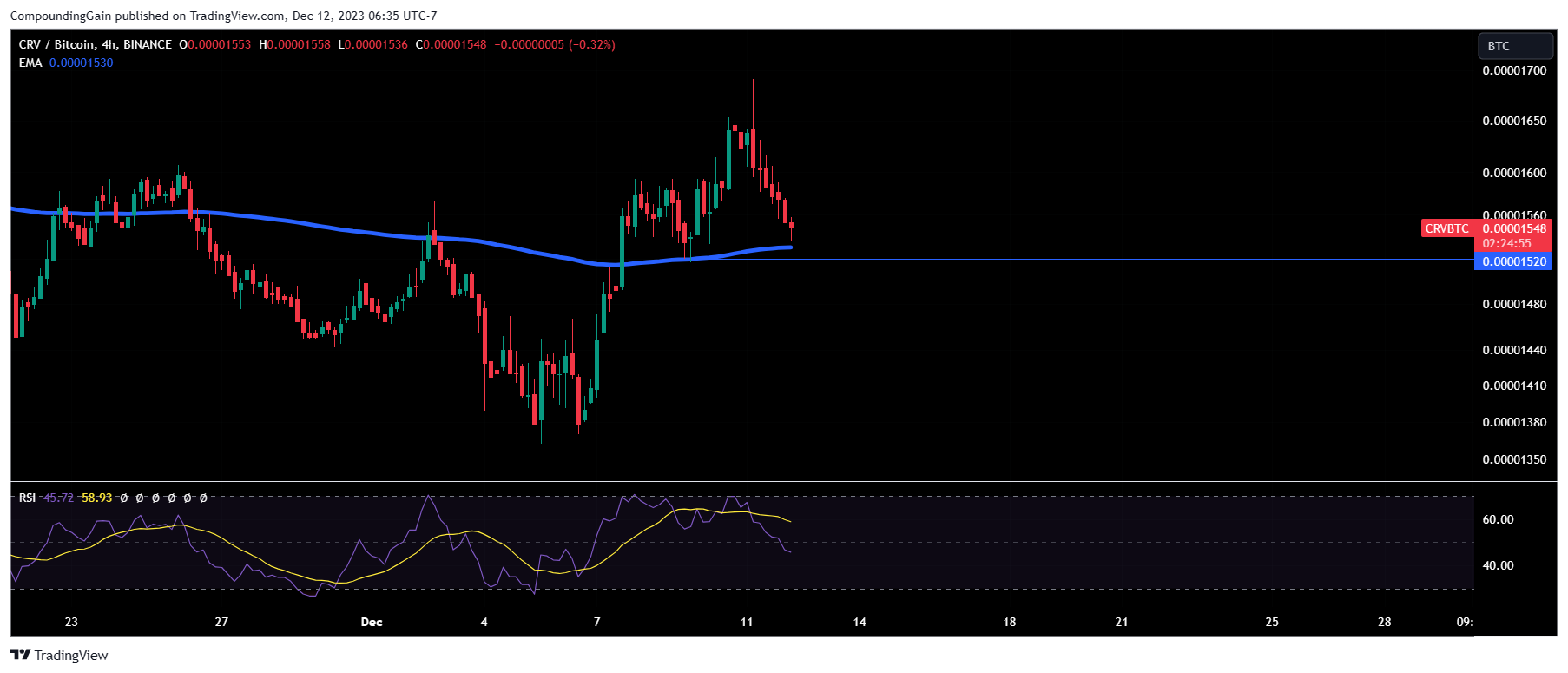 BINANCE:CRVBTC Chart Image by CompoundingGain