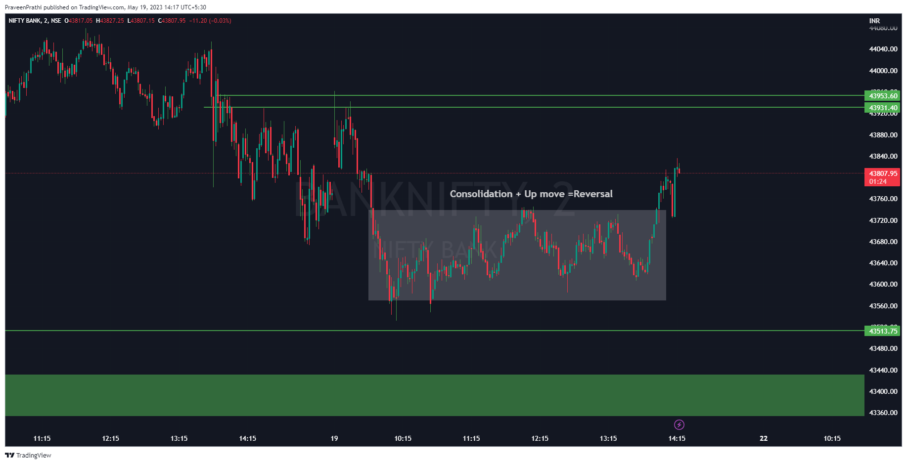 NSE:BANKNIFTY Chart Image by IIT-Trader