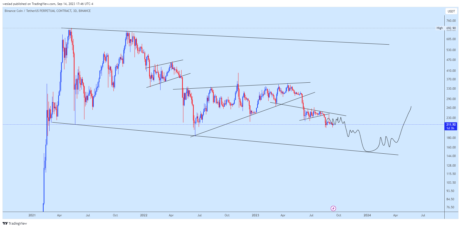 BINANCE:BNBUSDT.P Chart Image by weslad