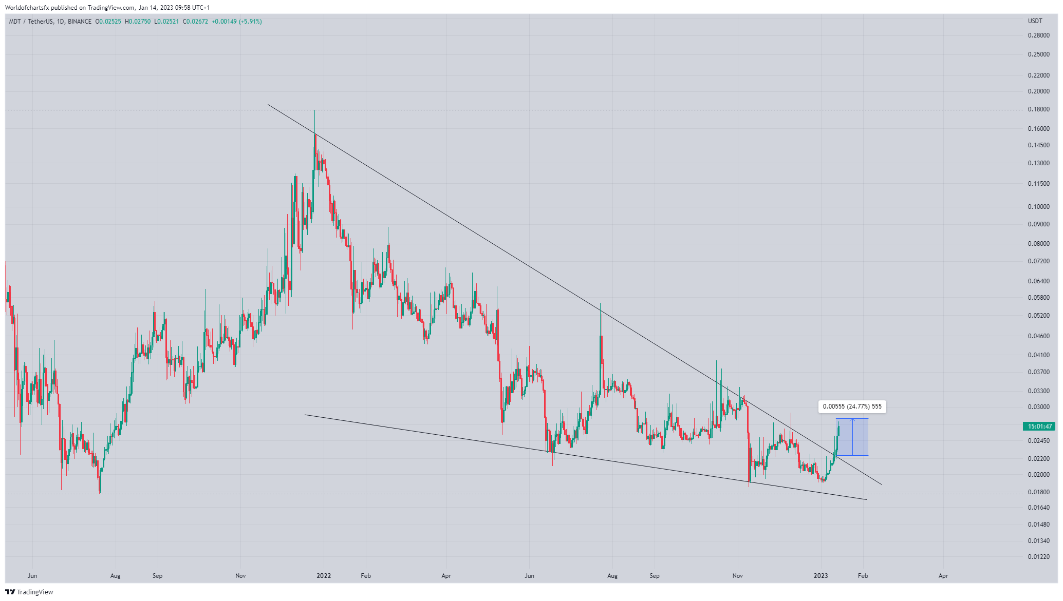 BINANCE:MDTUSDT Chart Image by Worldofchartsfx