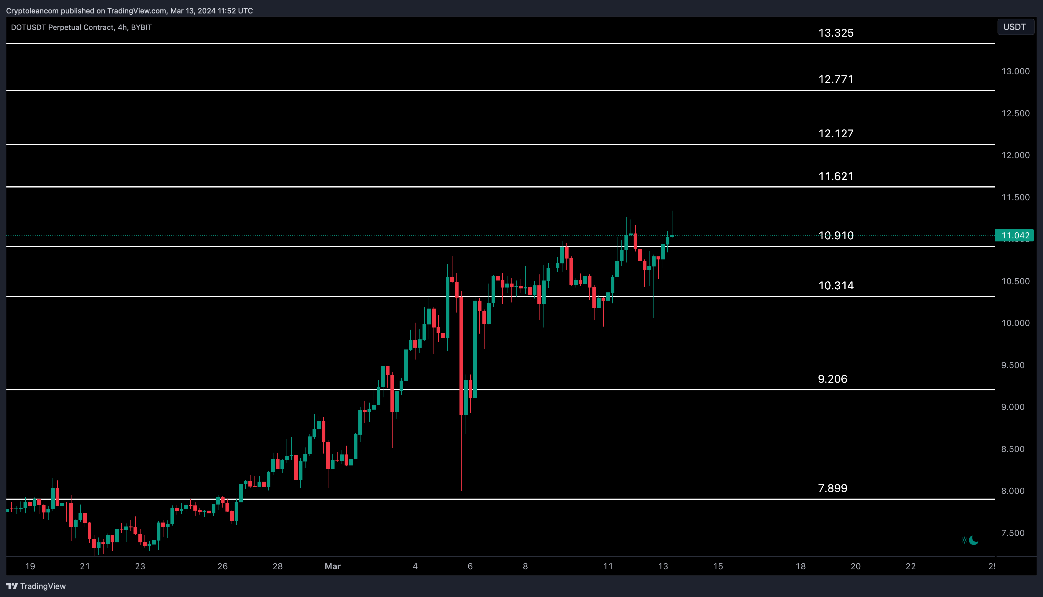 BYBIT:DOTUSDT.P Chart Image by Trade-Lean
