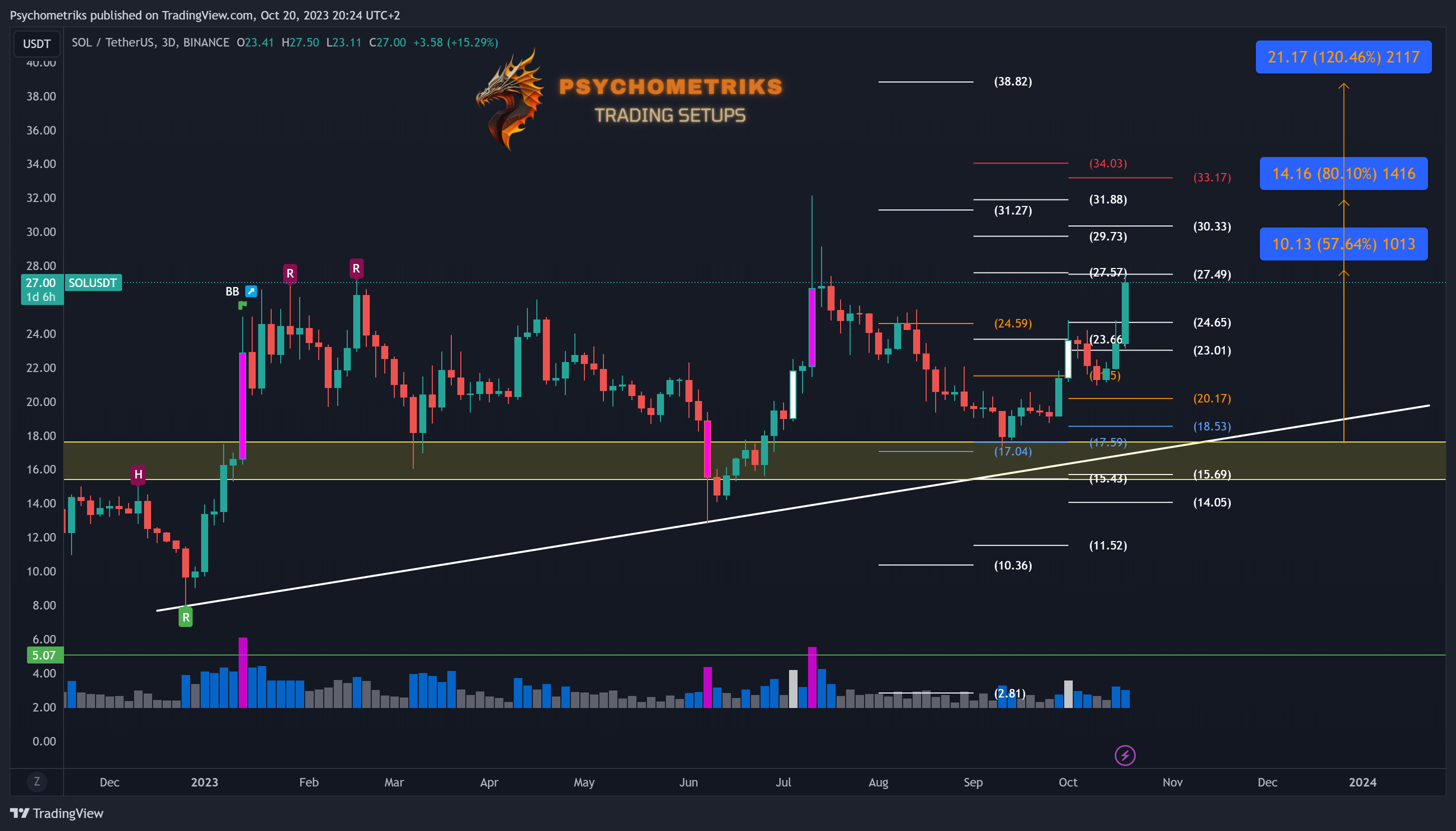 BINANCE:SOLUSDT Chart Image by Psychometriks