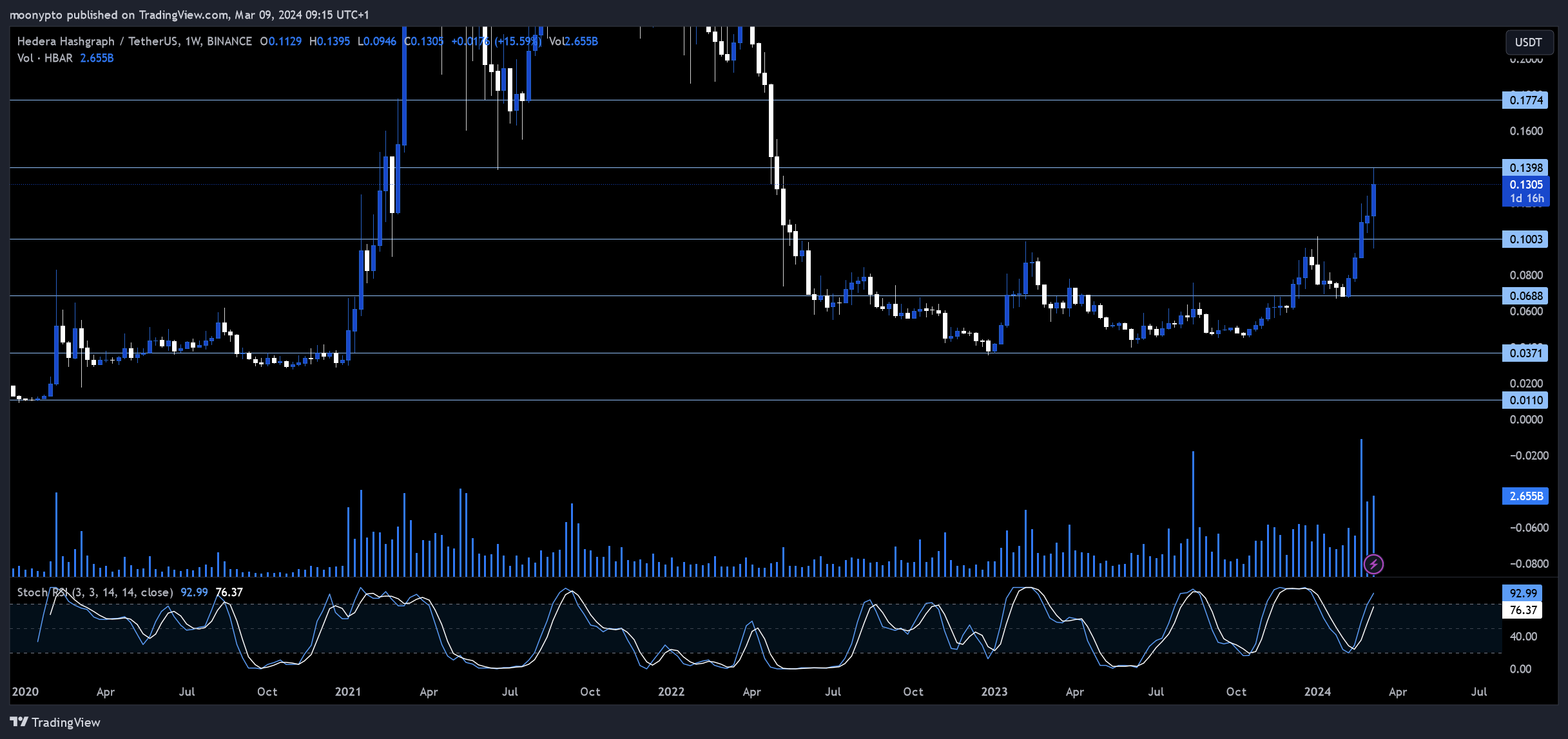 BINANCE:HBARUSDT Chart Image by moonypto