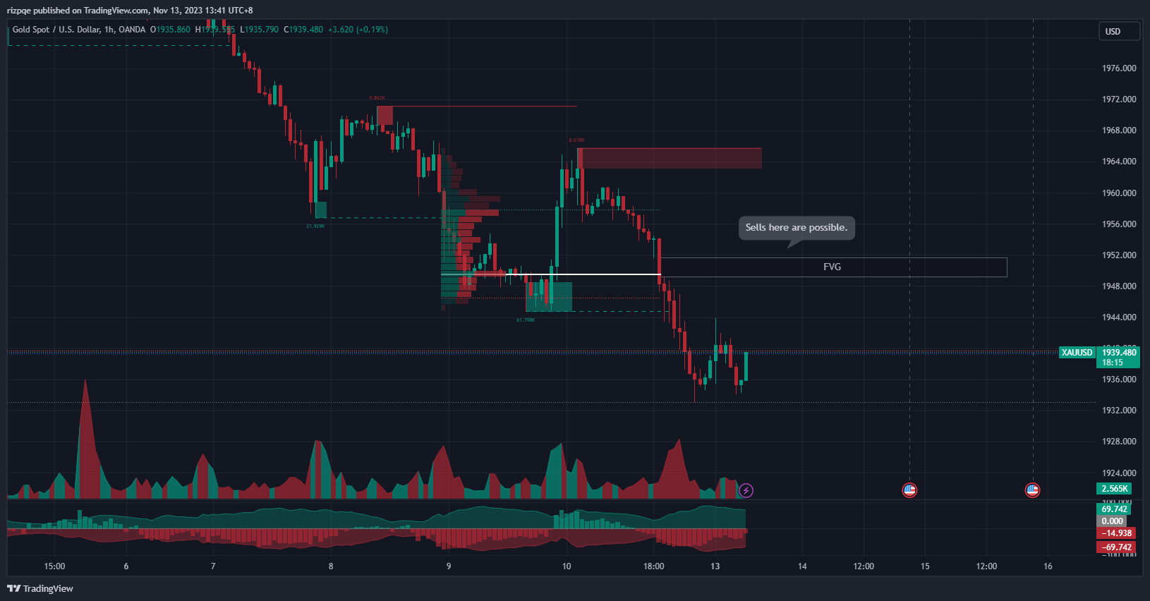 OANDA:XAUUSD Chart Image by rizpqe
