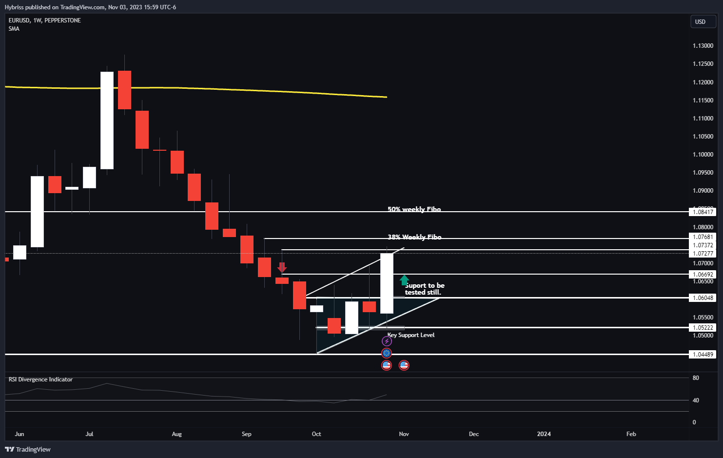 PEPPERSTONE:EURUSD Chart Image by Hybriss
