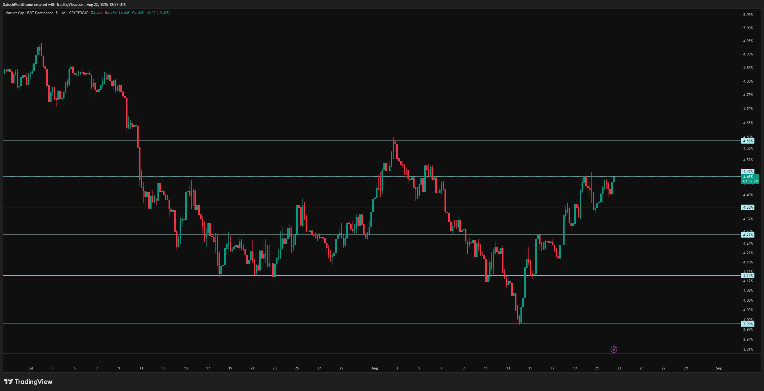 CRYPTOCAP:USDT.D Chart Image by SatoshiMultiframe