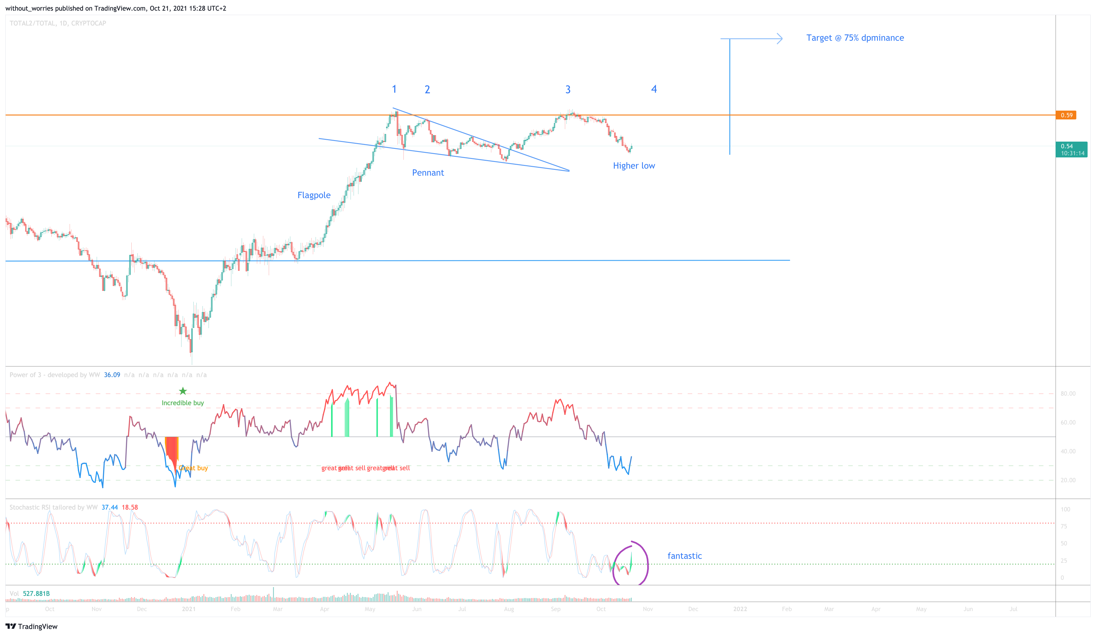 CRYPTOCAP:TOTAL2/CRYPTOCAP:TOTAL Chart Image by without_worries