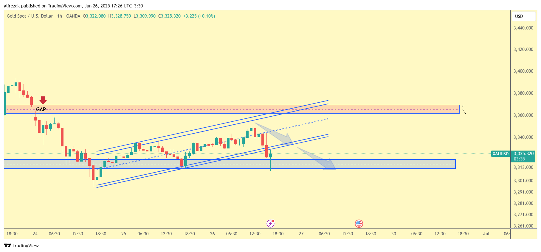 OANDA:XAUUSD Chart Image by alirezak