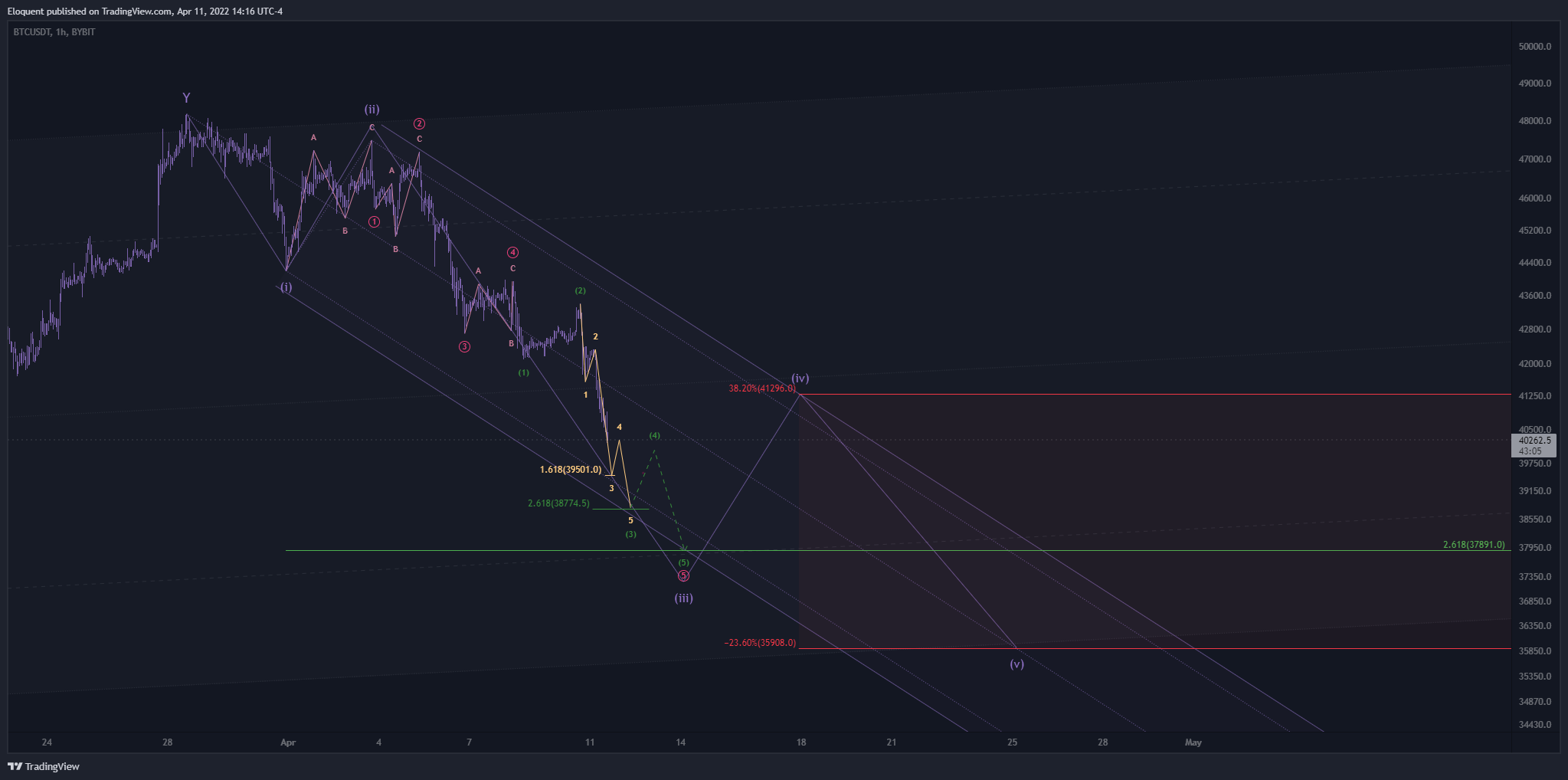 BYBIT:BTCUSDT Chart Image by notoriousbids