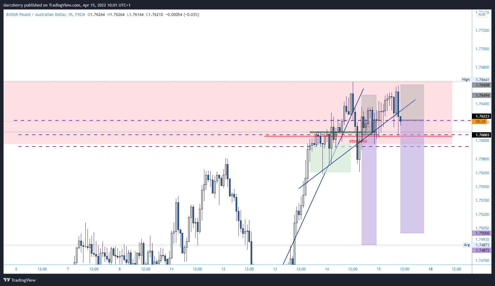 FX:GBPAUD Chart Image by darcsherry