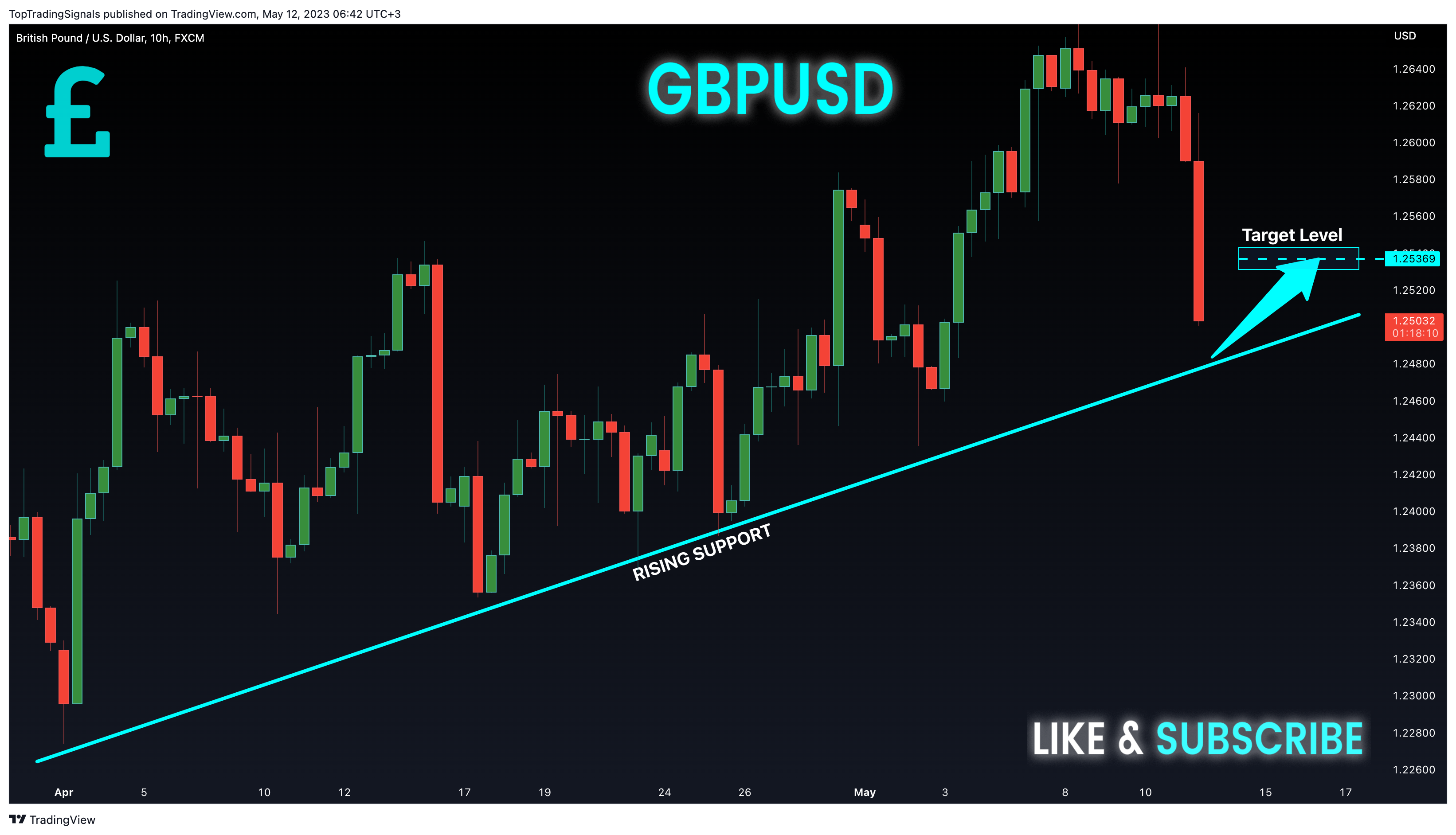 FX:GBPUSD Chart Image by TopTradingSignals