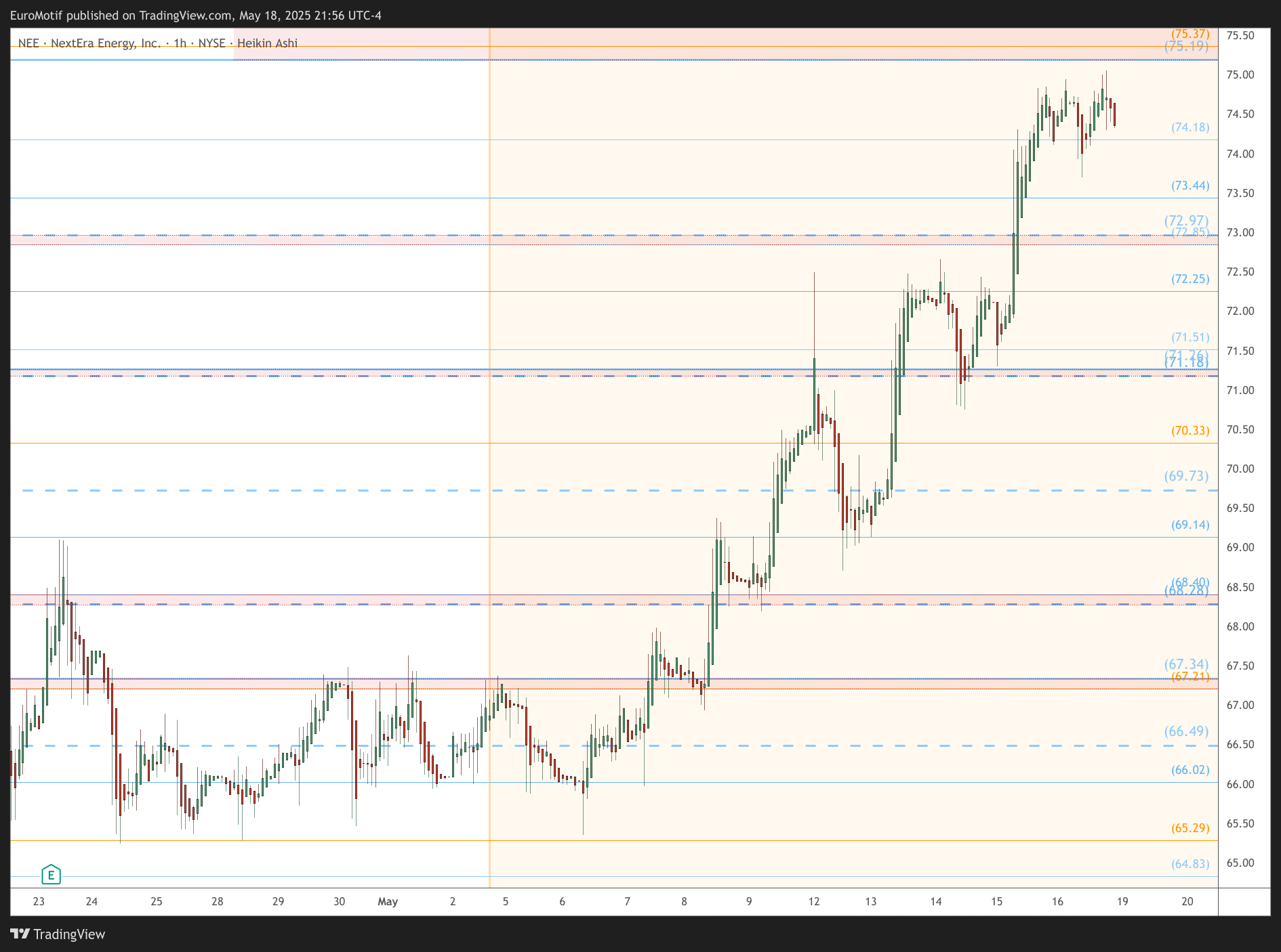 BATS:NEE Chart Image by EuroMotif