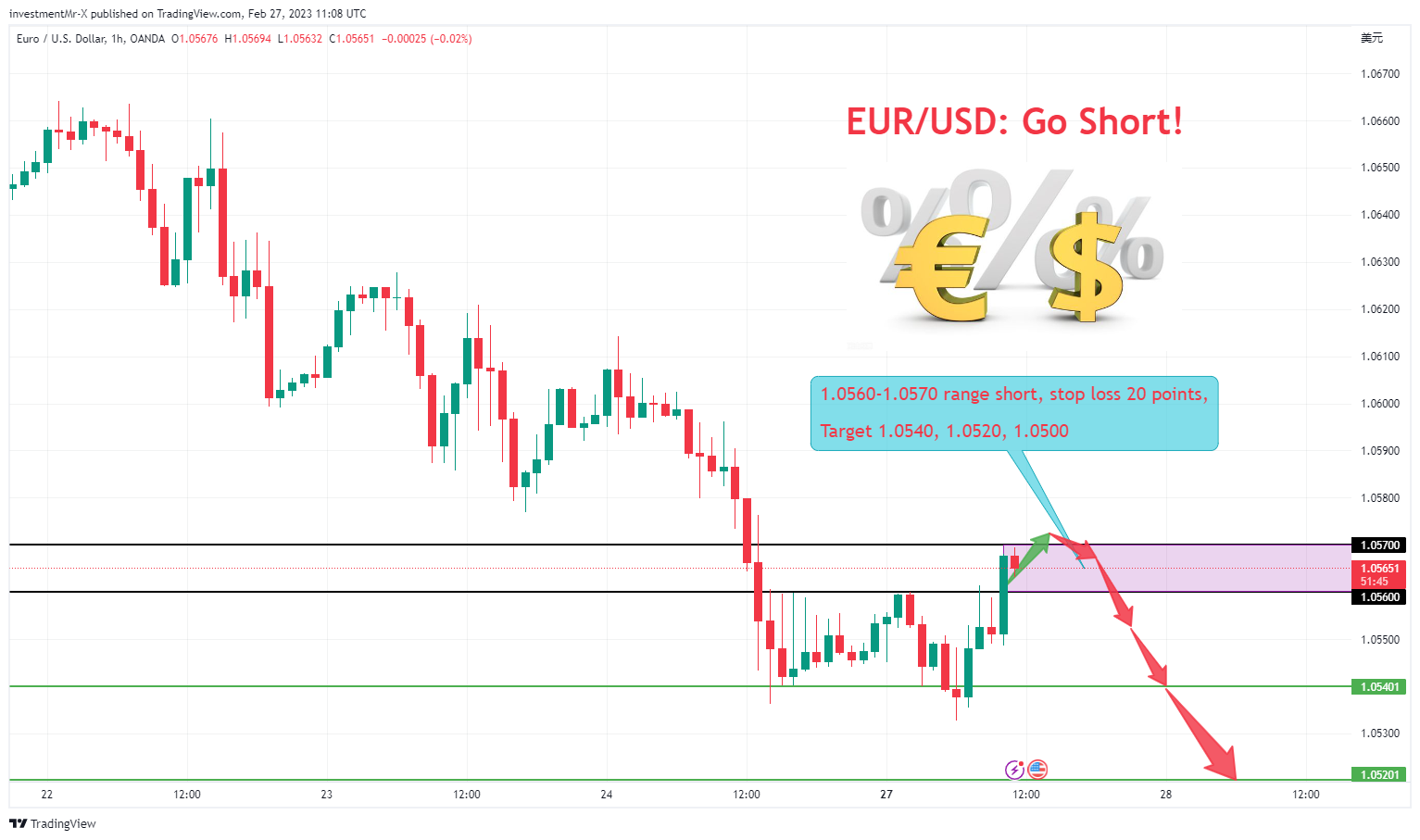 OANDA:EURUSD Chart Image by investmentMr-X