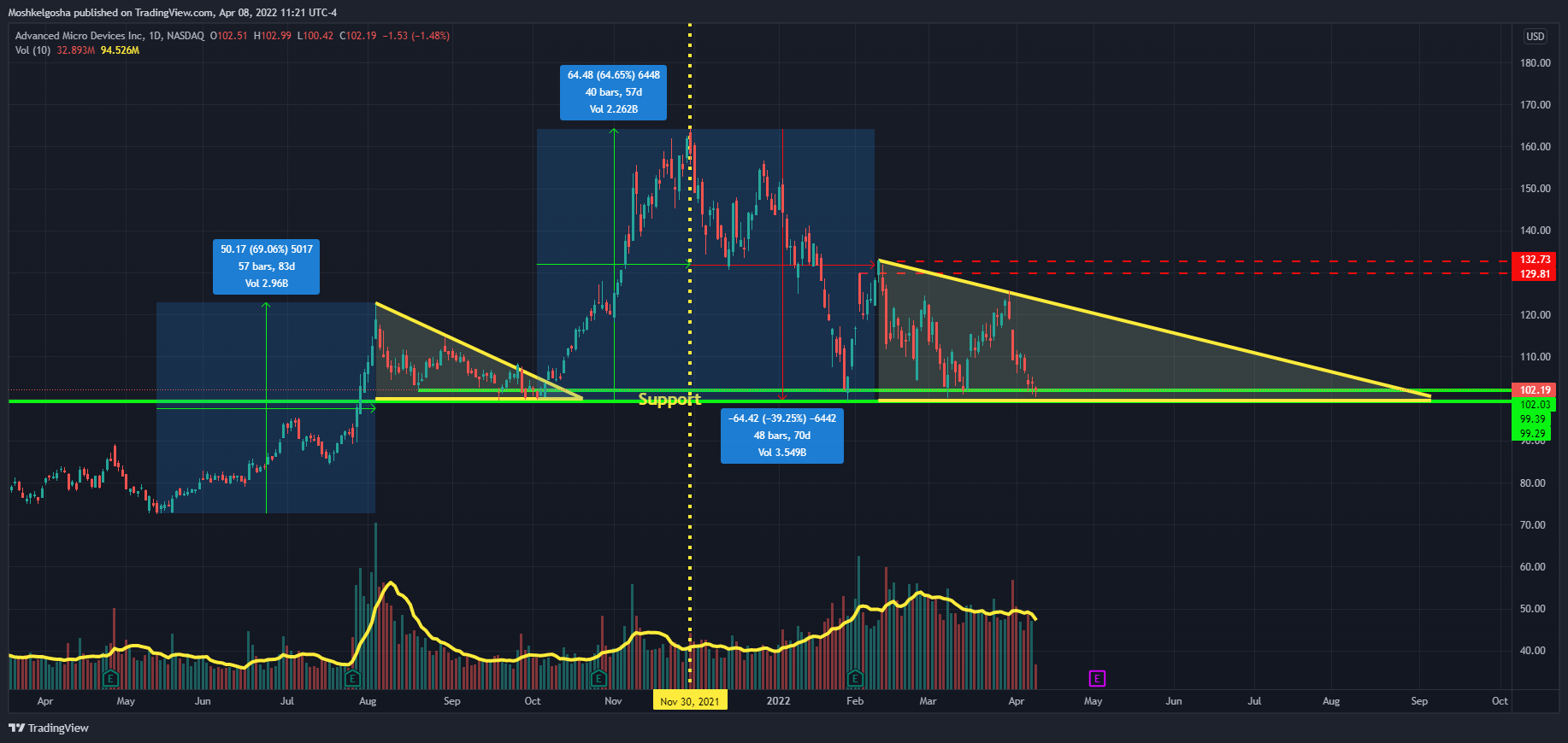 NASDAQ:AMD Chart Image by Moshkelgosha