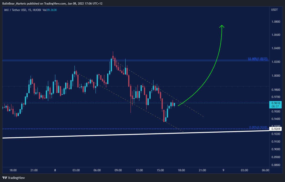 HUOBI:IMXUSDT Chart Image by BullnBear_Markets