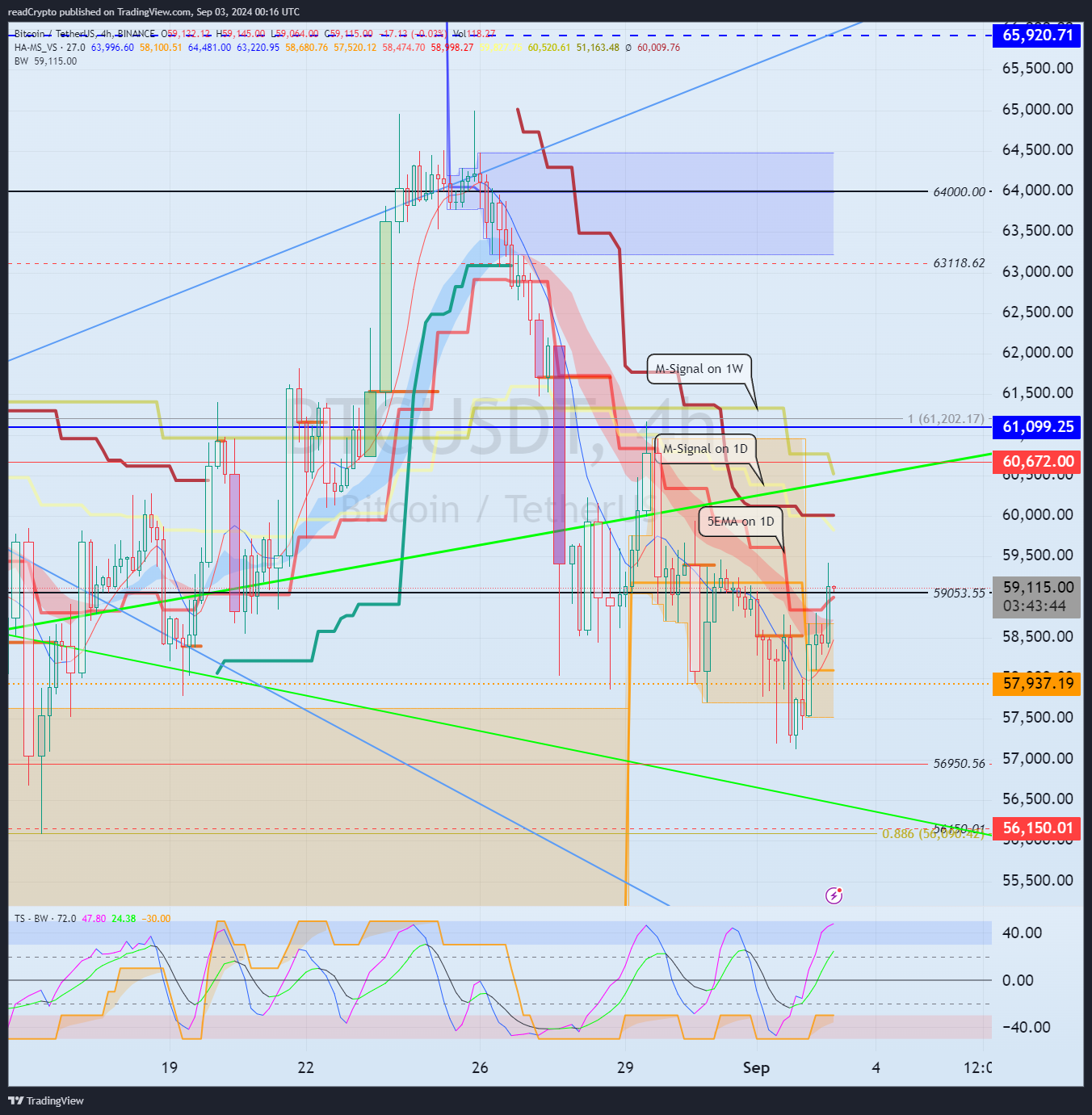 BINANCE:BTCUSDT Chart Image by readCrypto
