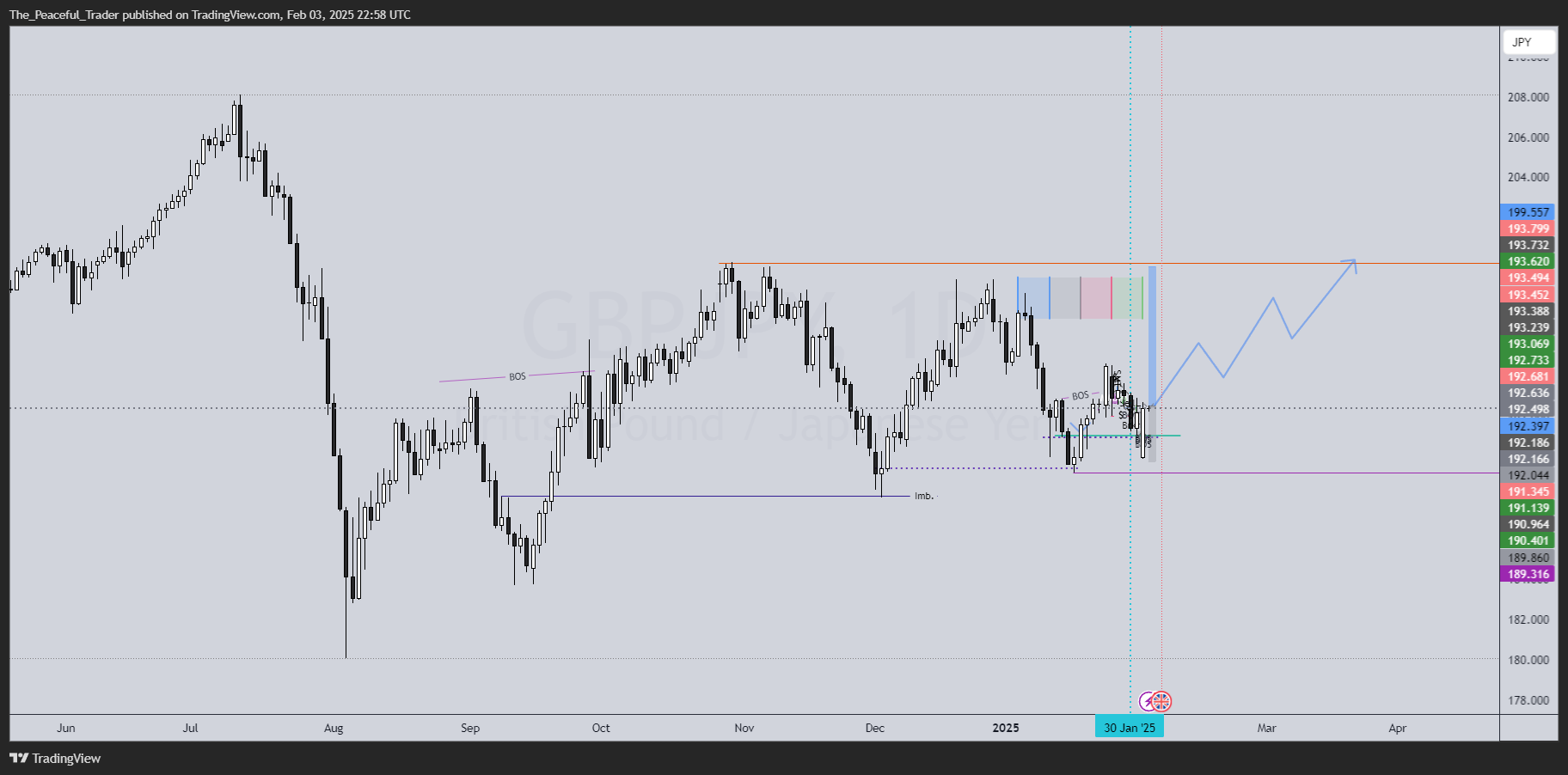 FX:GBPJPY Chart Image by The_Peaceful_Trader