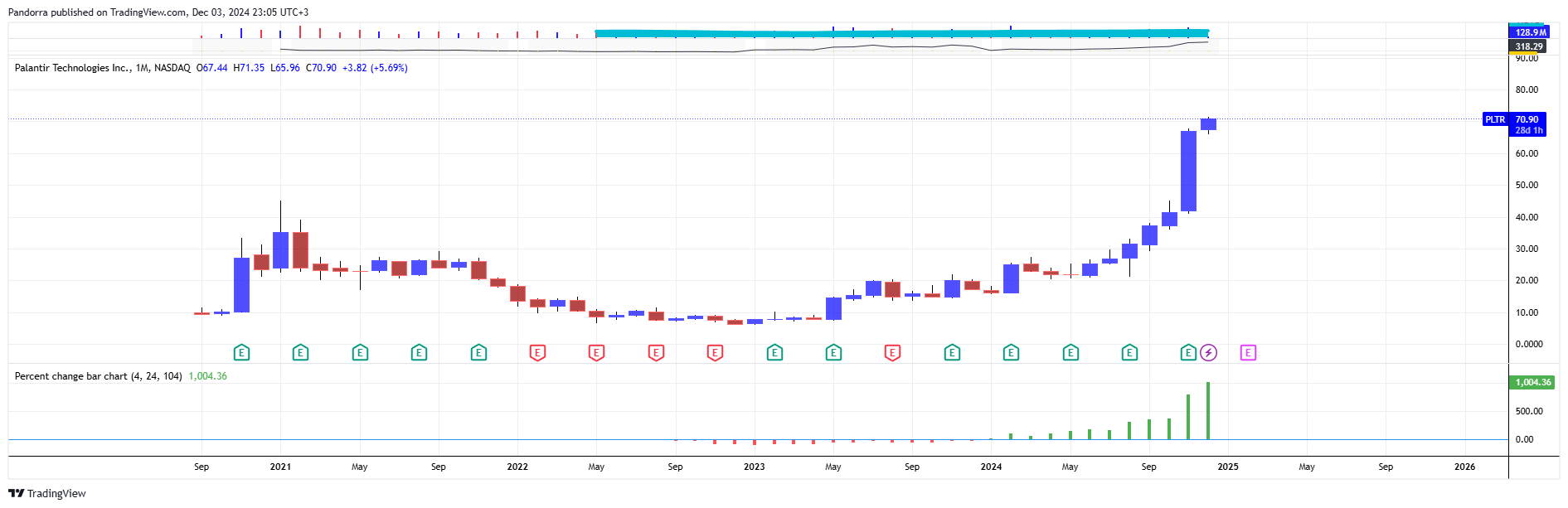 BATS:PLTR Chart Image by PandorraResearch