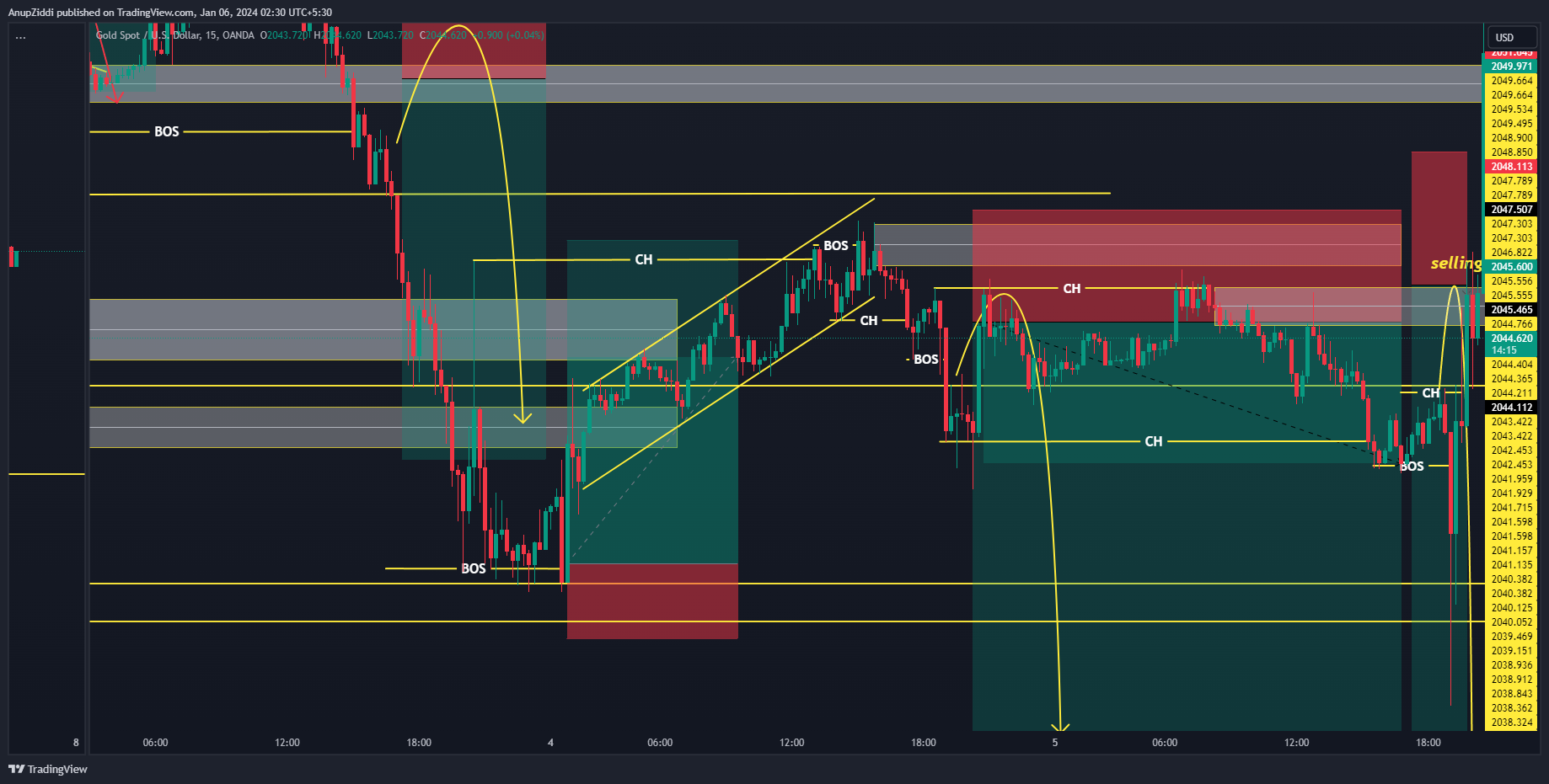 OANDA:XAUUSD Chart Image by AnupZiddi