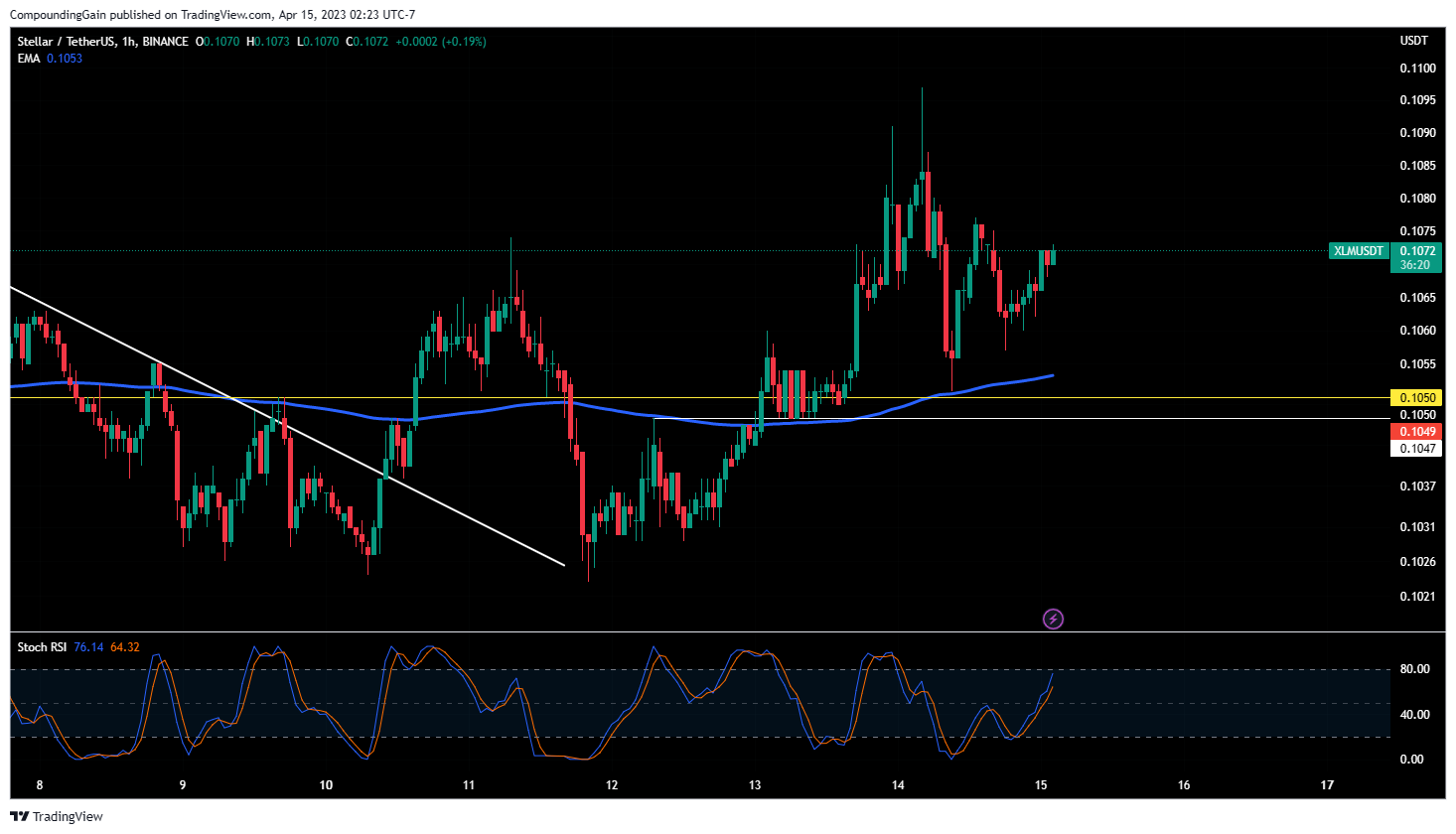 BINANCE:XLMUSDT Chart Image by CompoundingGain