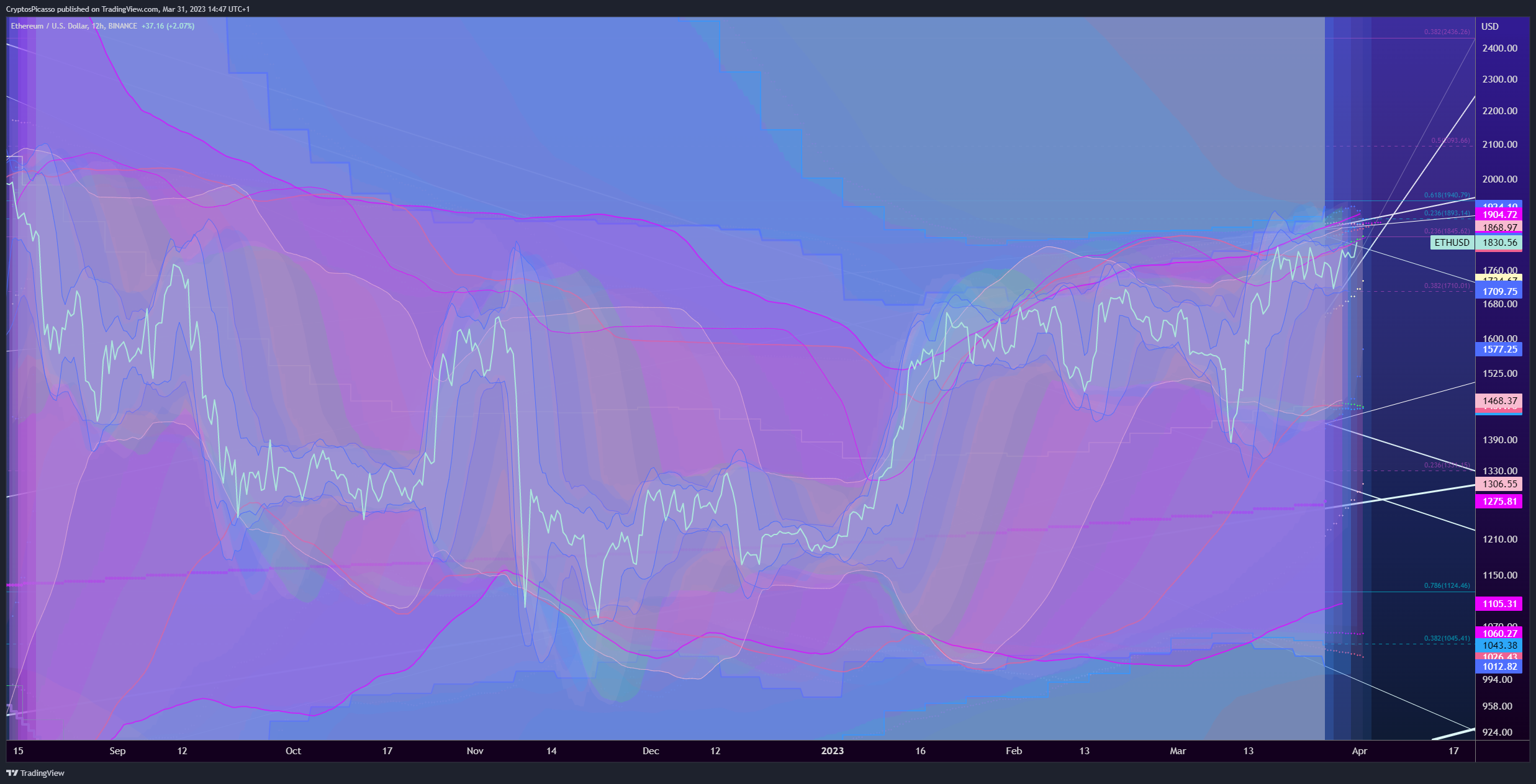 BINANCE:ETHUSD Chart Image by CryptosPicasso