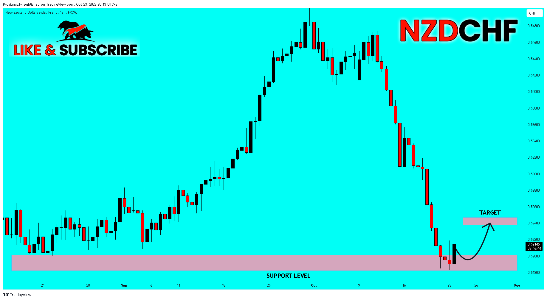FX:NZDCHF Chart Image by ProSignalsFx