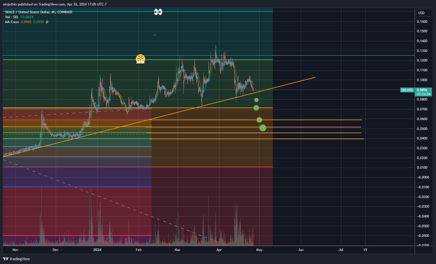 COINBASE:SKLUSD Chart Image by ninjethix