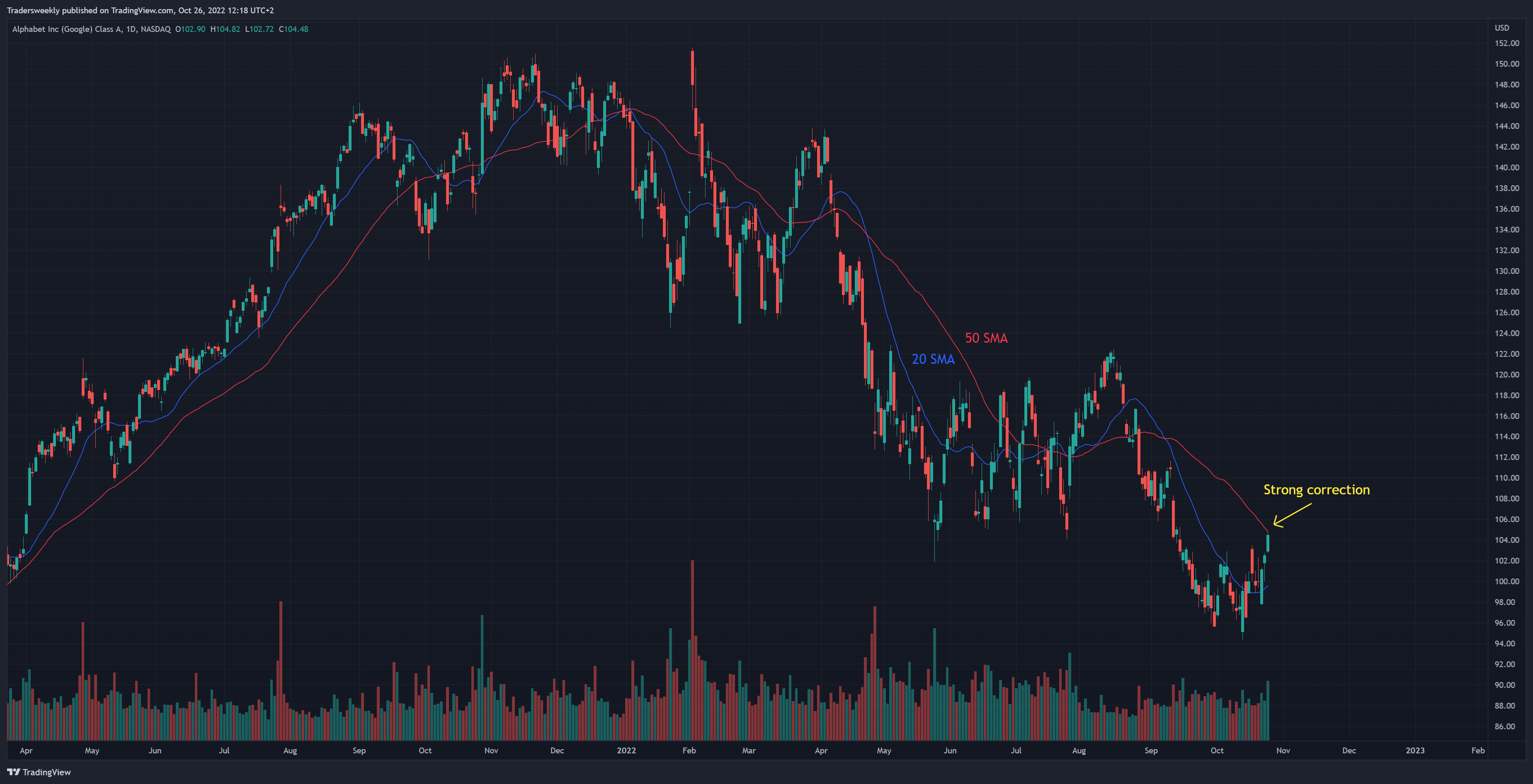 NASDAQ:GOOGL Chart Image by Tradersweekly