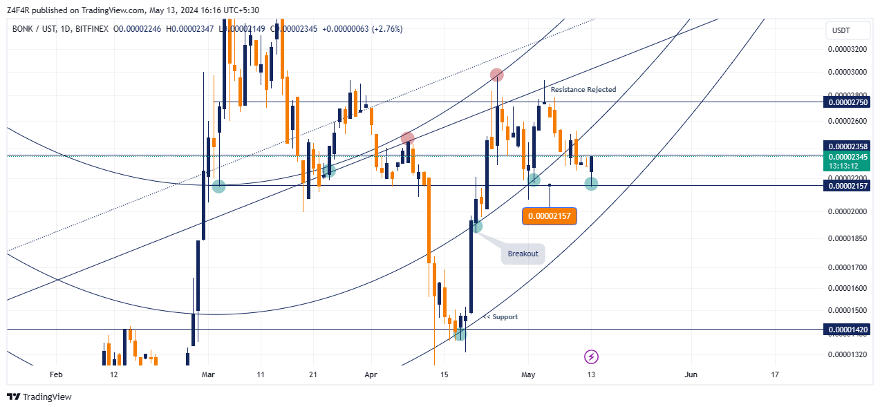 BITFINEX:BONKUST Chart Image by Z4F4R