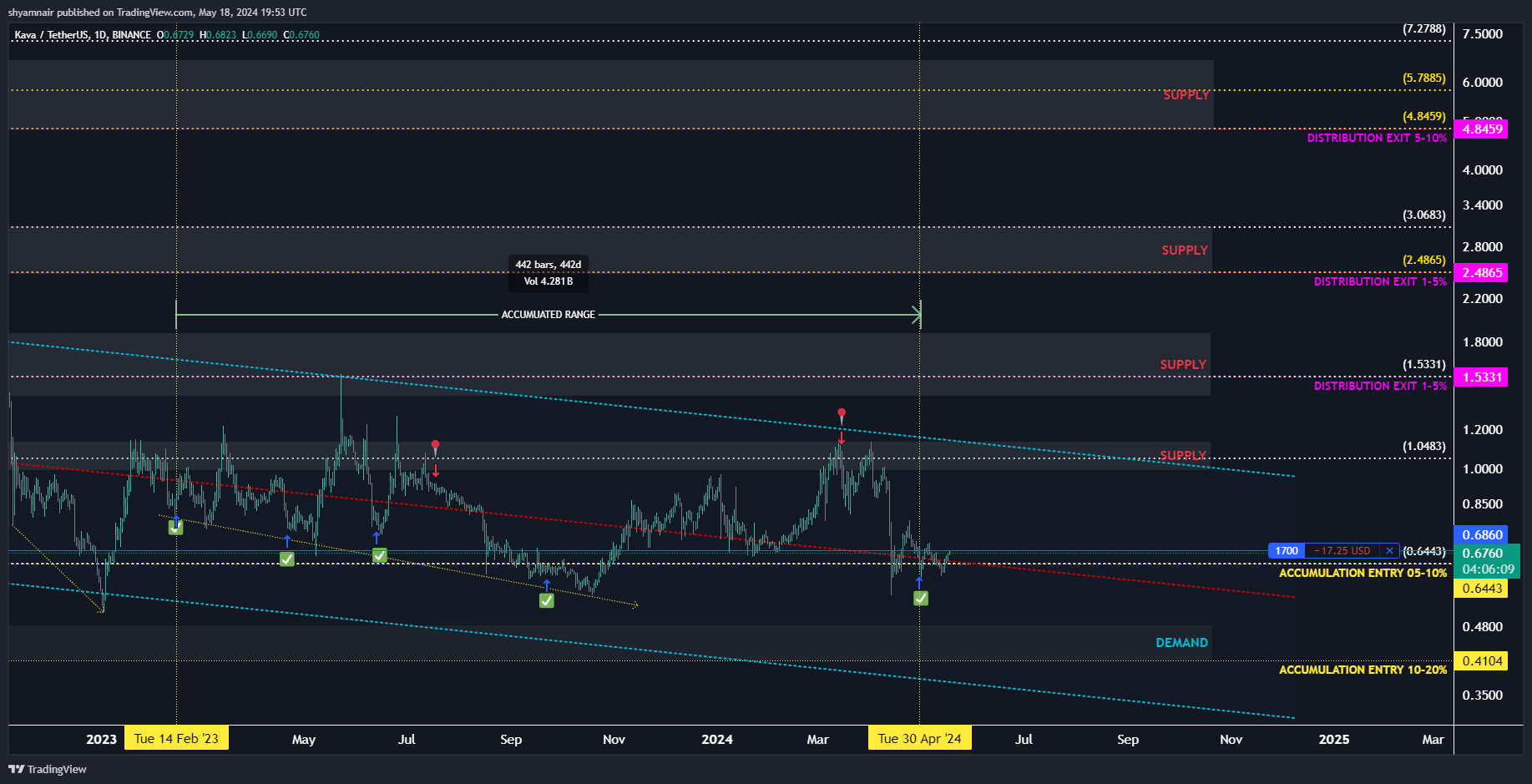 BINANCE:KAVAUSDT Chart Image by shyamnair