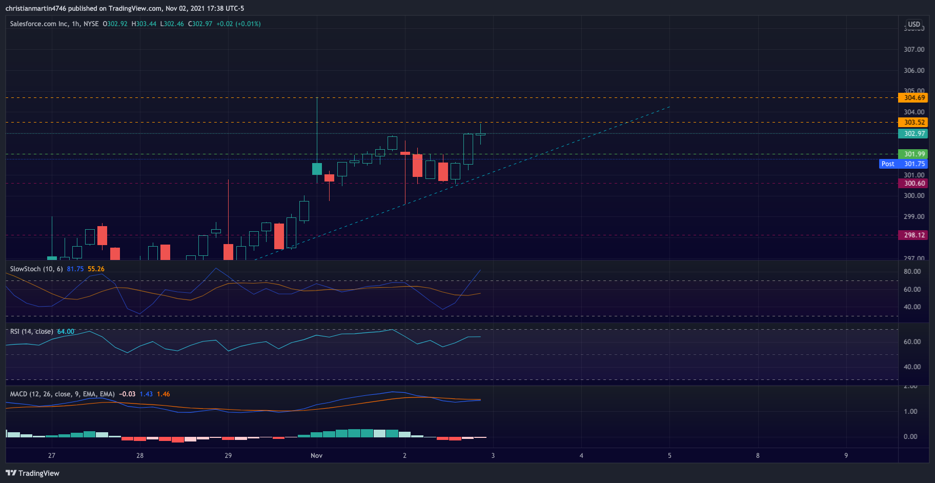 NYSE:CRM Chart Image by christianmartin4746