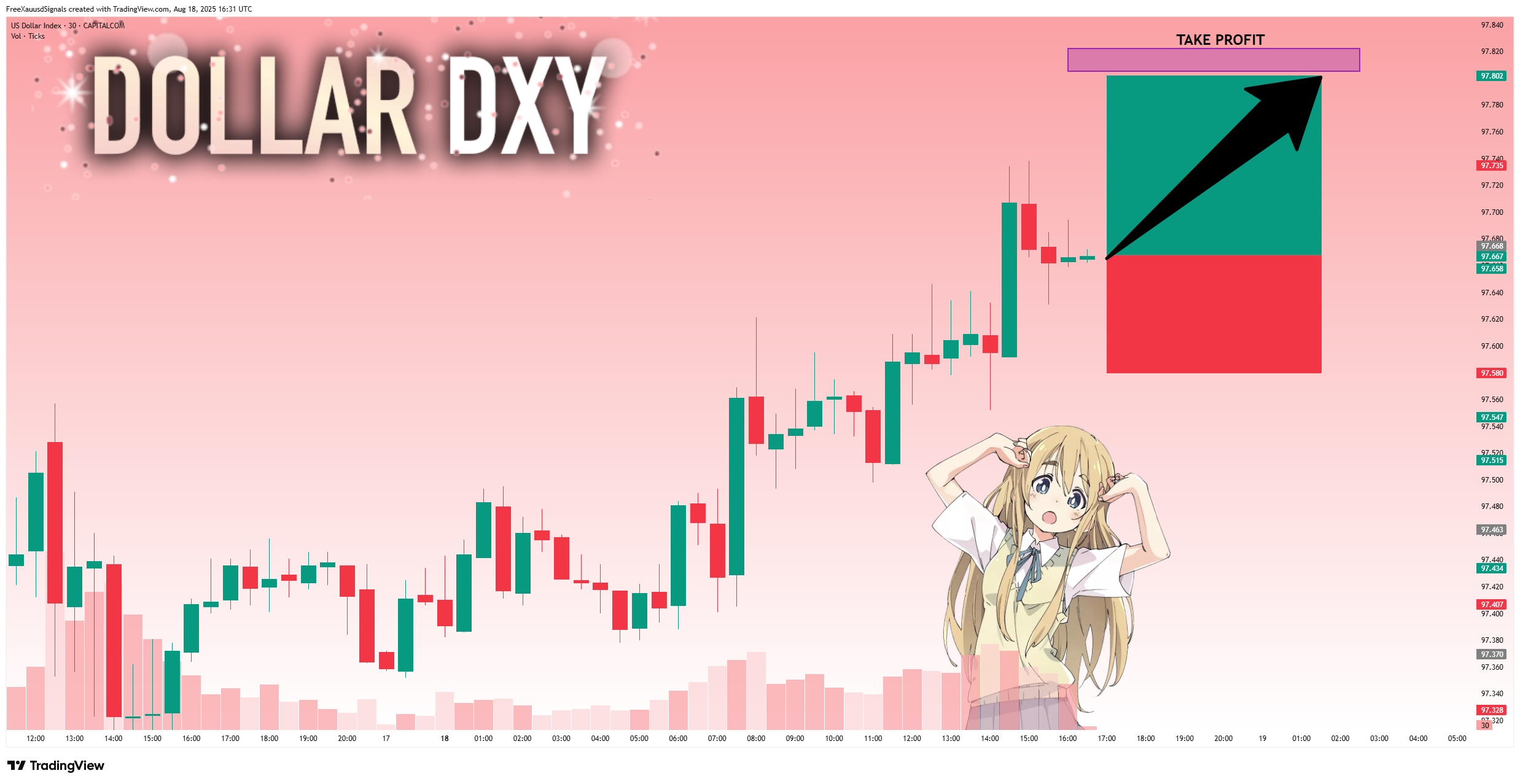 CAPITALCOM:DXY Chart Image by FreeXauusdSignals
