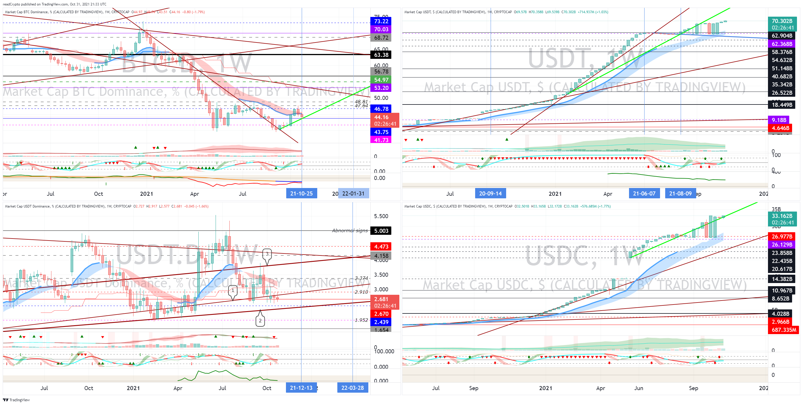 CRYPTOCAP:BTC.D Chart Image by readCrypto