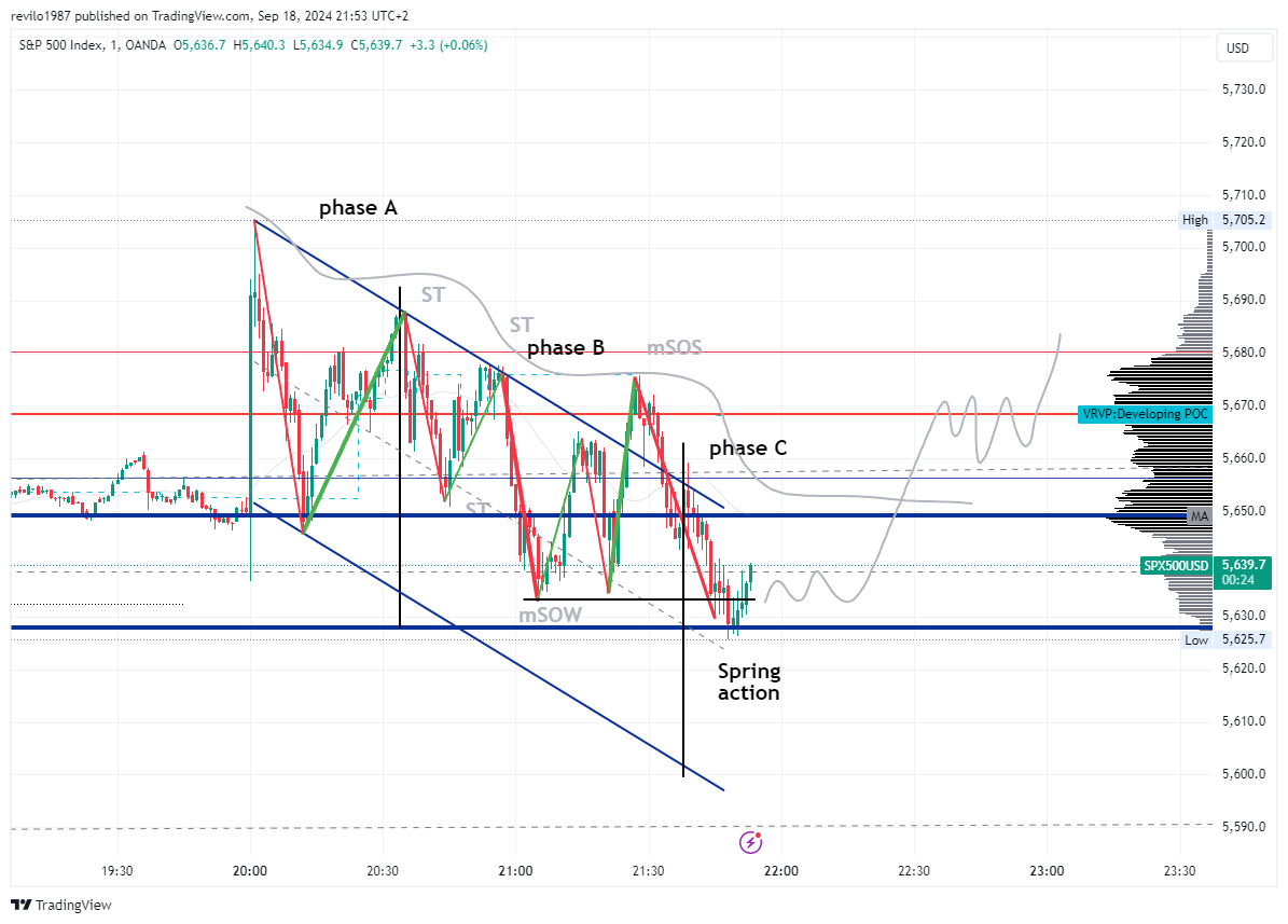 OANDA:SPX500USD Chart Image by revilo1987
