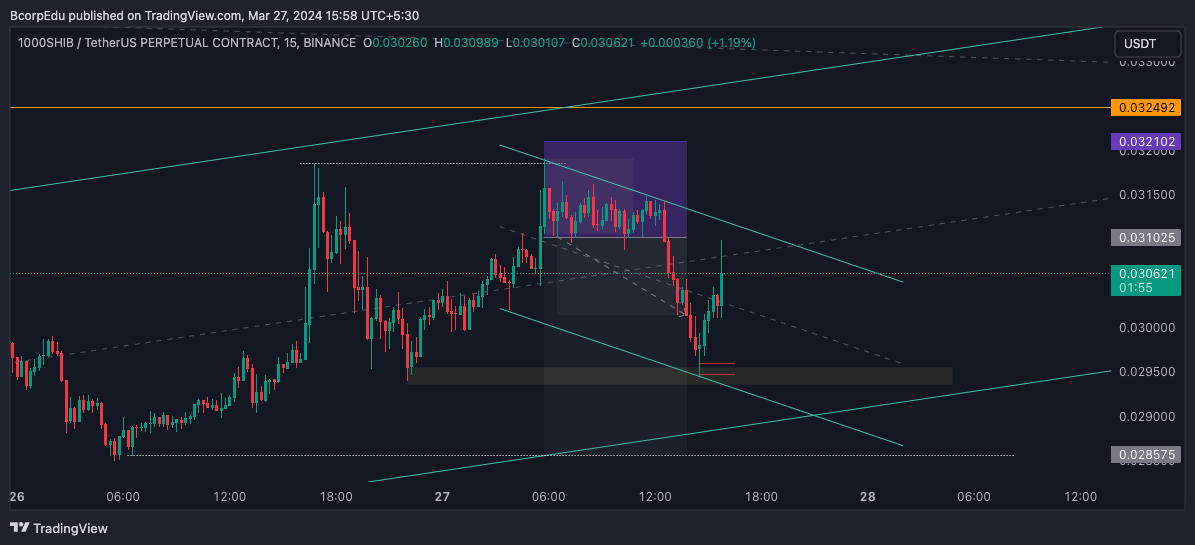 BINANCE:1000SHIBUSDT.P Chart Image by BcorpEdu