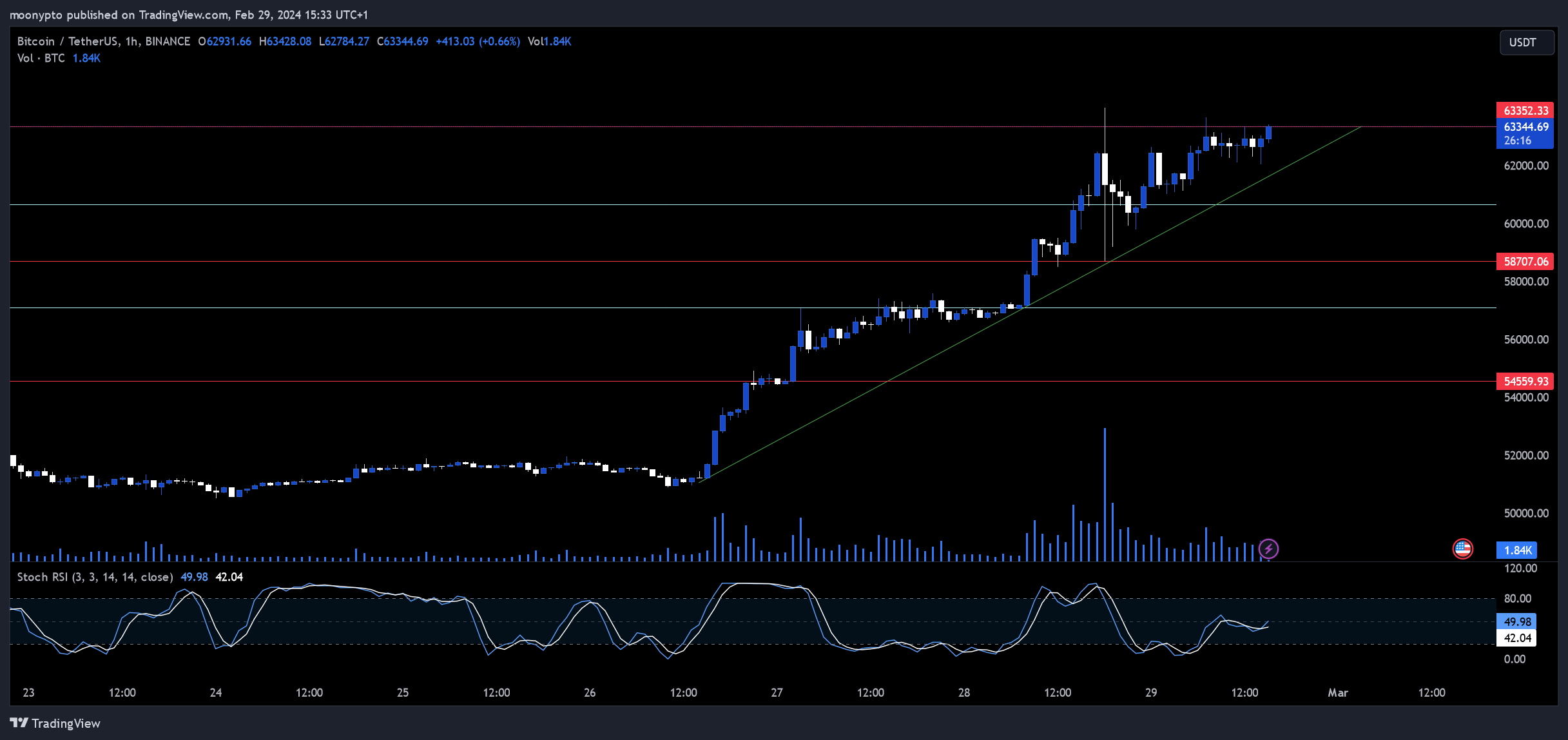 BINANCE:BTCUSDT Chart Image by moonypto