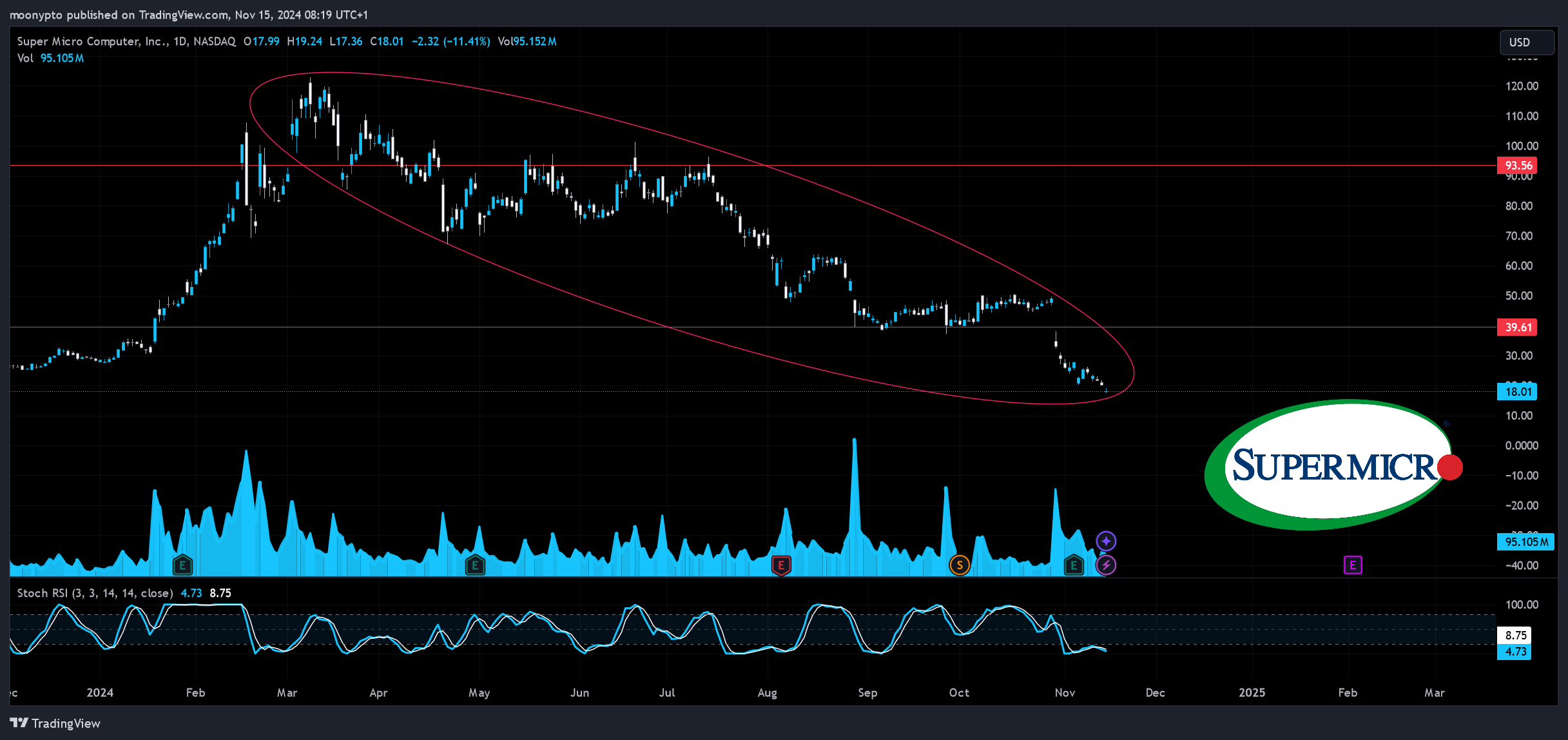 BATS:SMCI Chart Image by moonypto